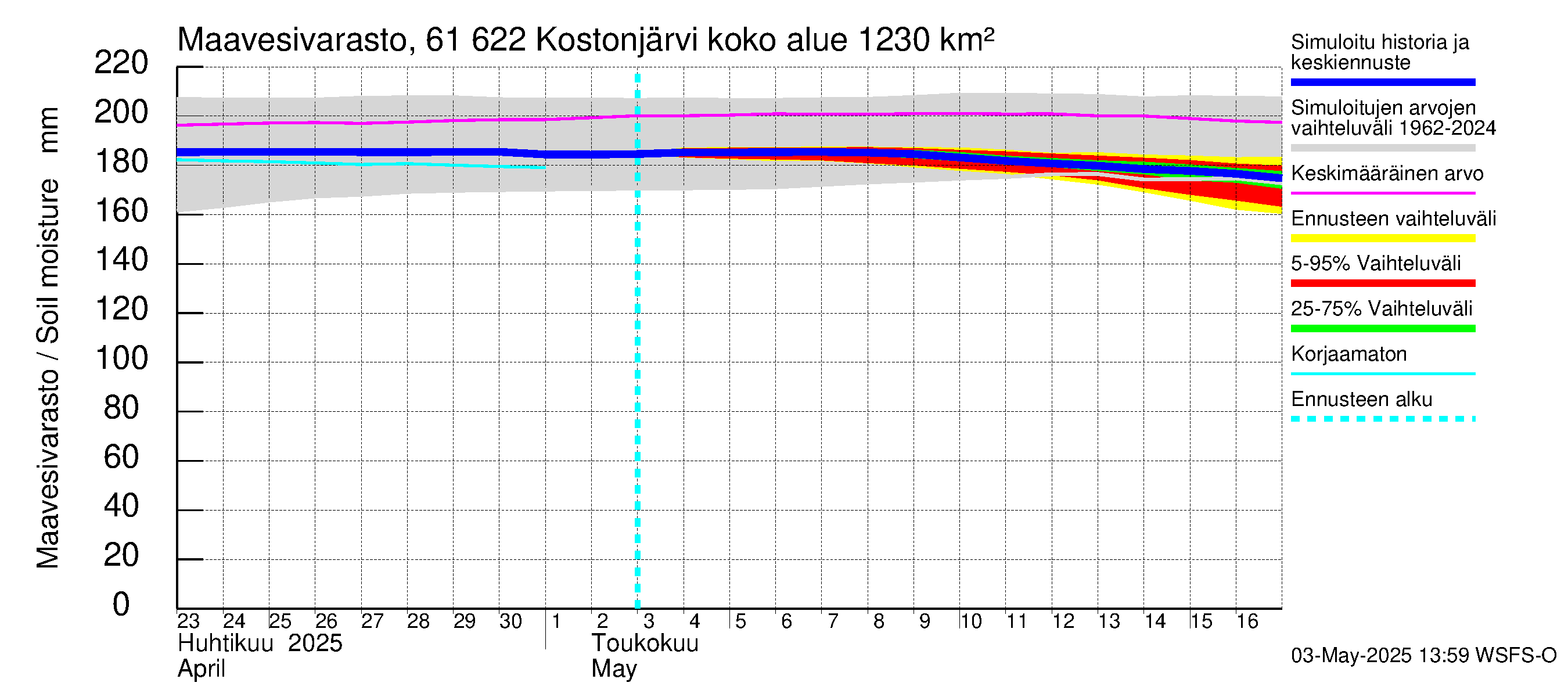 Iijoen vesistöalue - Kostonjärvi: Maavesivarasto