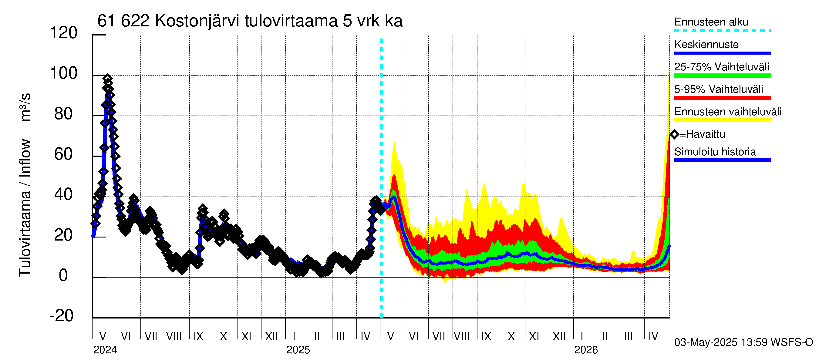Iijoen vesistöalue - Kostonjärvi: Tulovirtaama (usean vuorokauden liukuva keskiarvo) - jakaumaennuste