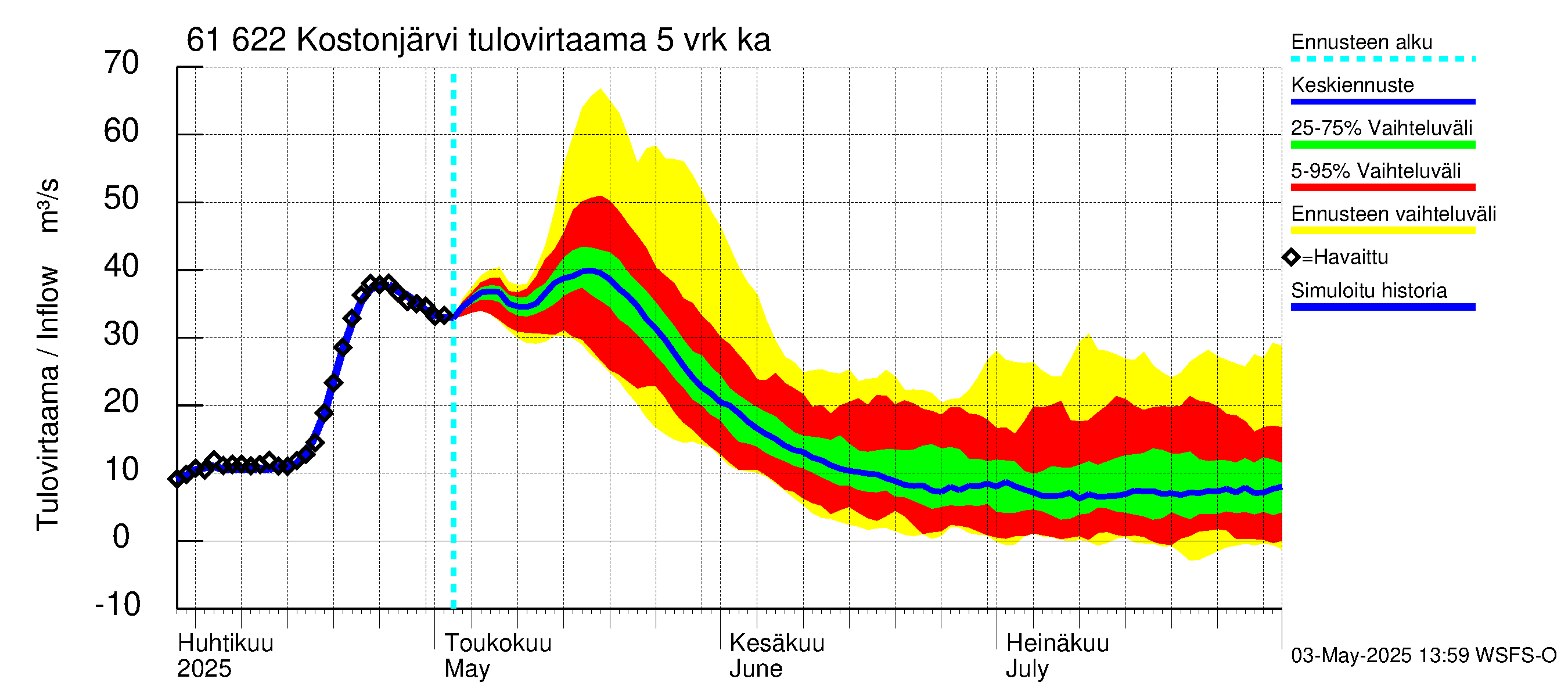 Iijoen vesistöalue - Kostonjärvi: Tulovirtaama (usean vuorokauden liukuva keskiarvo) - jakaumaennuste