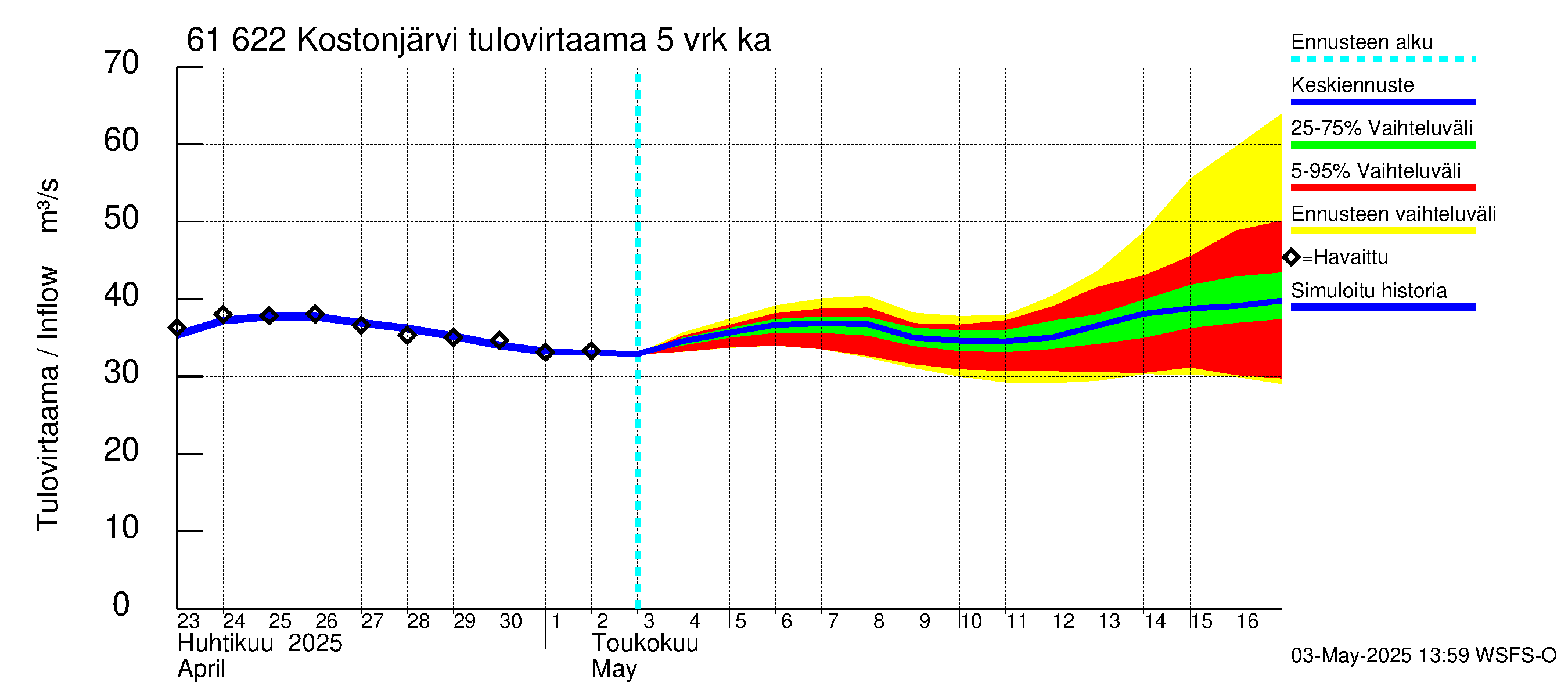 Iijoen vesistöalue - Kostonjärvi: Tulovirtaama (usean vuorokauden liukuva keskiarvo) - jakaumaennuste