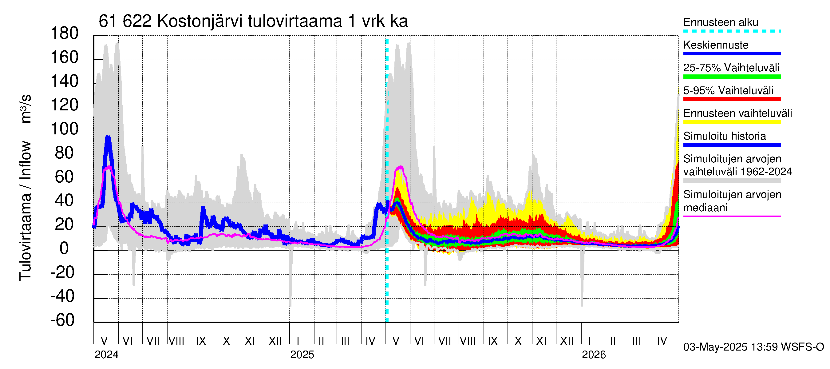 Iijoen vesistöalue - Kostonjärvi: Tulovirtaama - jakaumaennuste