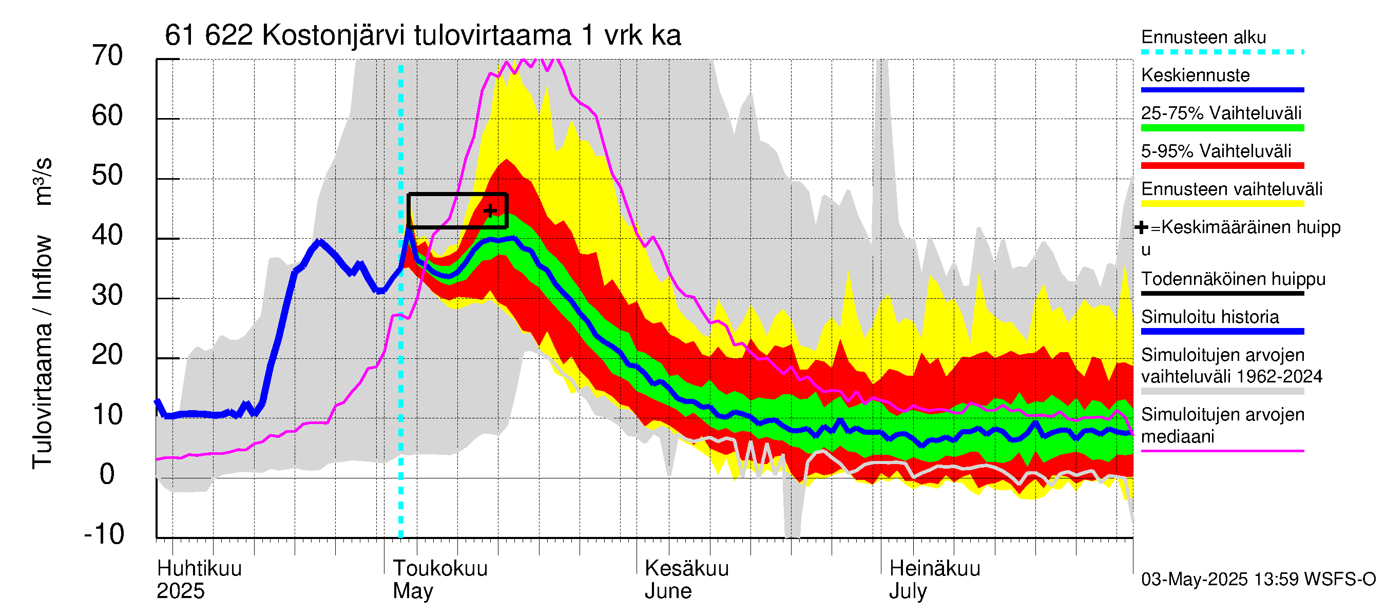 Iijoen vesistöalue - Kostonjärvi: Tulovirtaama - jakaumaennuste