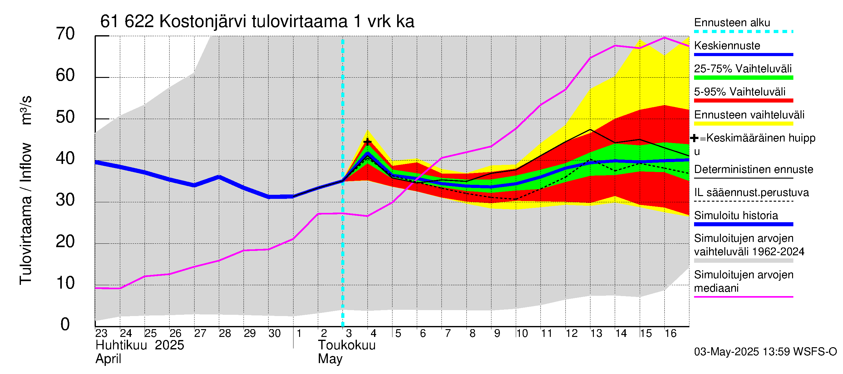 Iijoen vesistöalue - Kostonjärvi: Tulovirtaama - jakaumaennuste