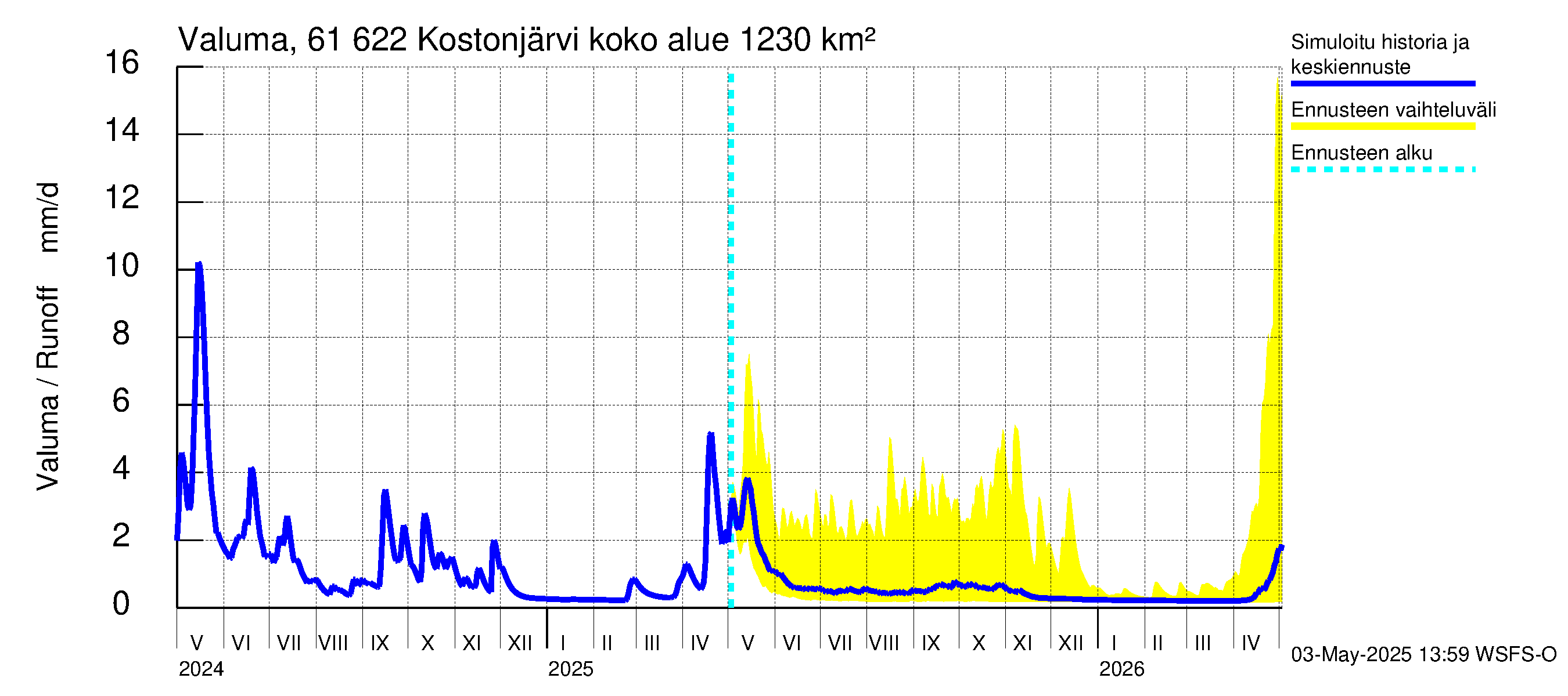 Iijoen vesistöalue - Kostonjärvi: Valuma