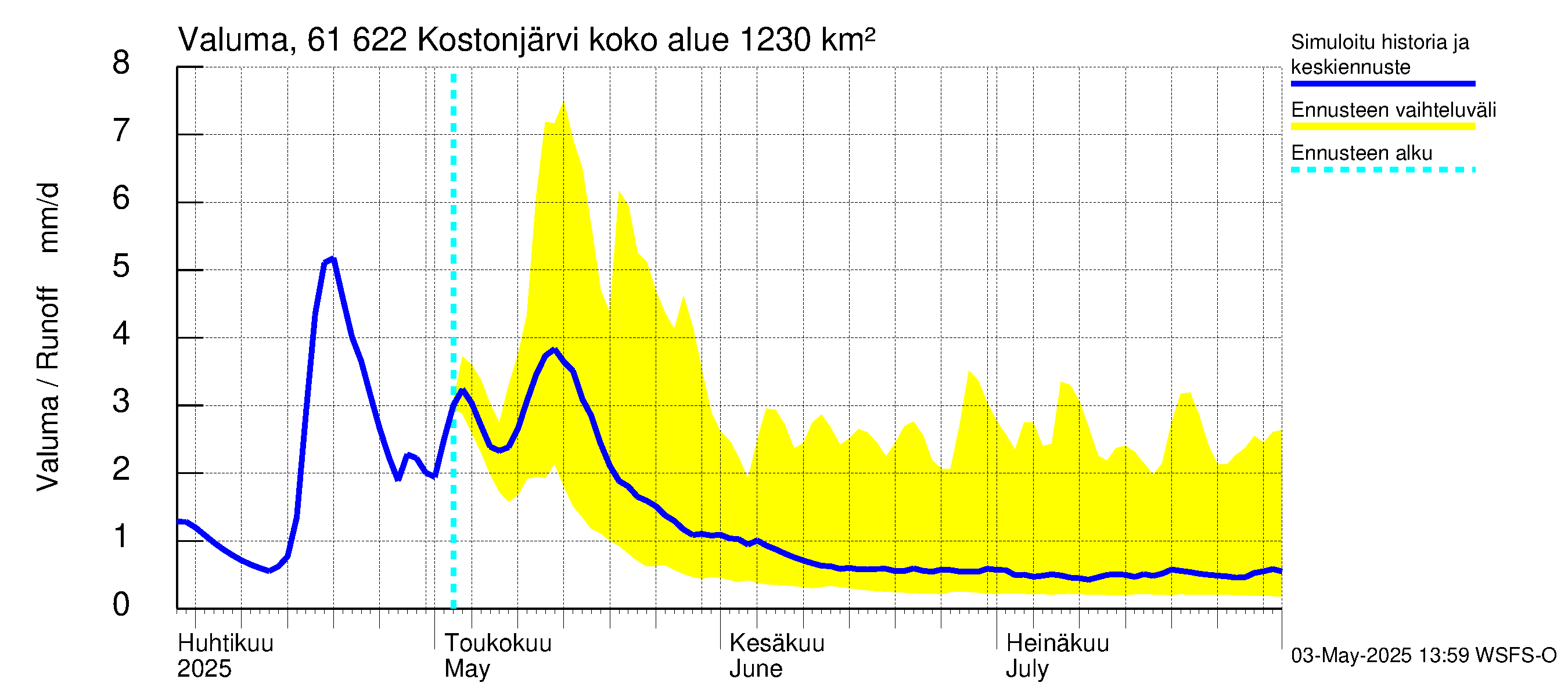 Iijoen vesistöalue - Kostonjärvi: Valuma