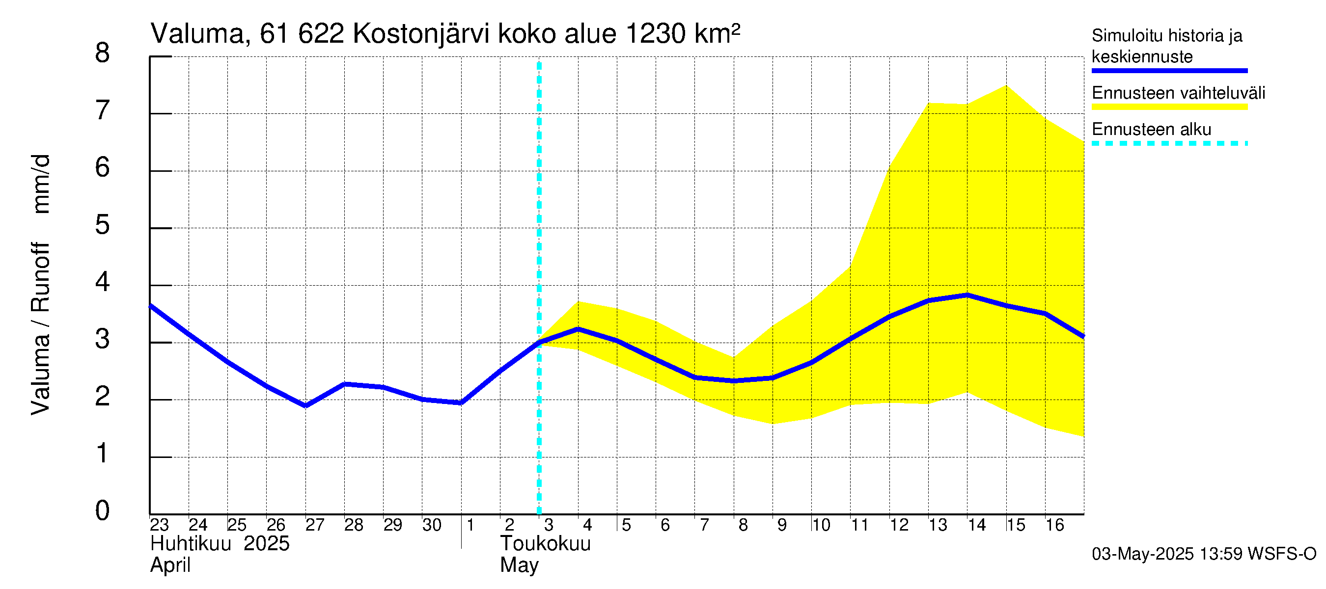 Iijoen vesistöalue - Kostonjärvi: Valuma