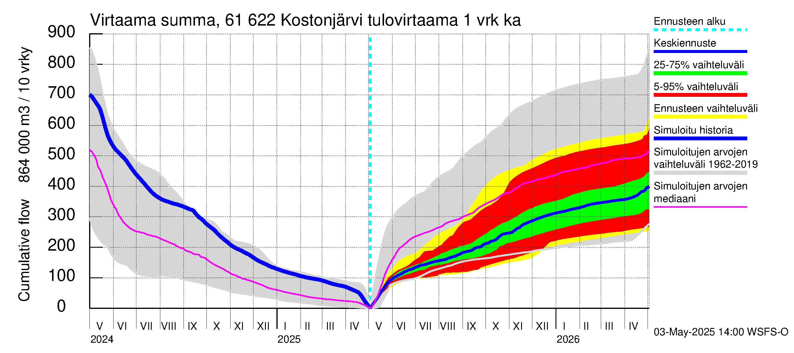 Iijoen vesistöalue - Kostonjärvi: Tulovirtaama - summa