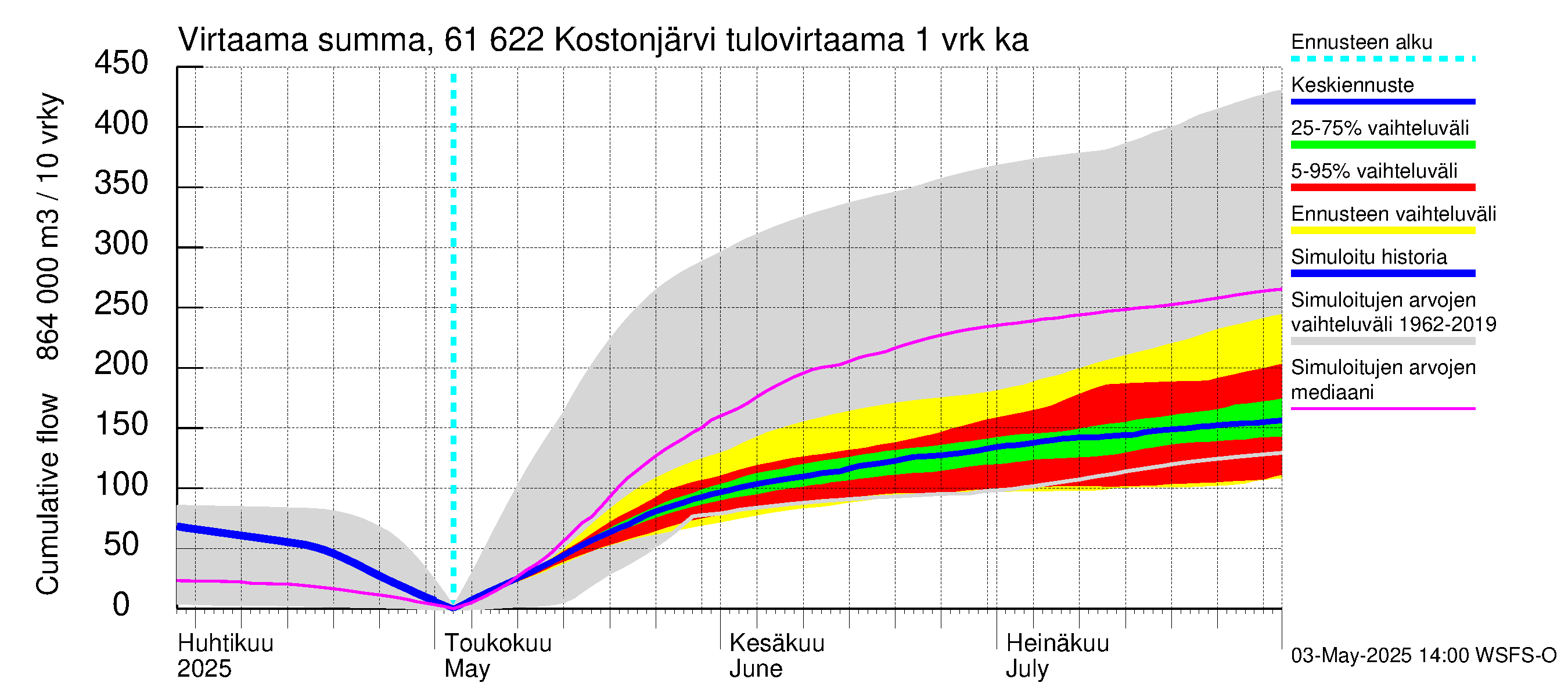 Iijoen vesistöalue - Kostonjärvi: Tulovirtaama - summa