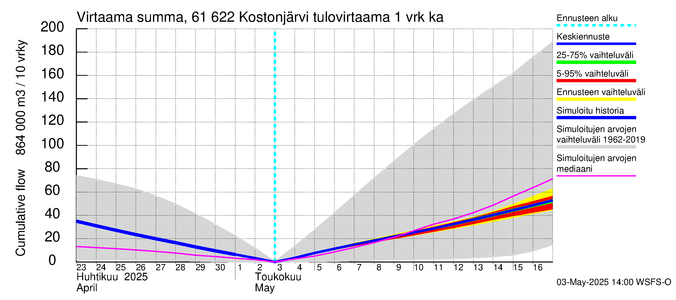 Iijoen vesistöalue - Kostonjärvi: Tulovirtaama - summa