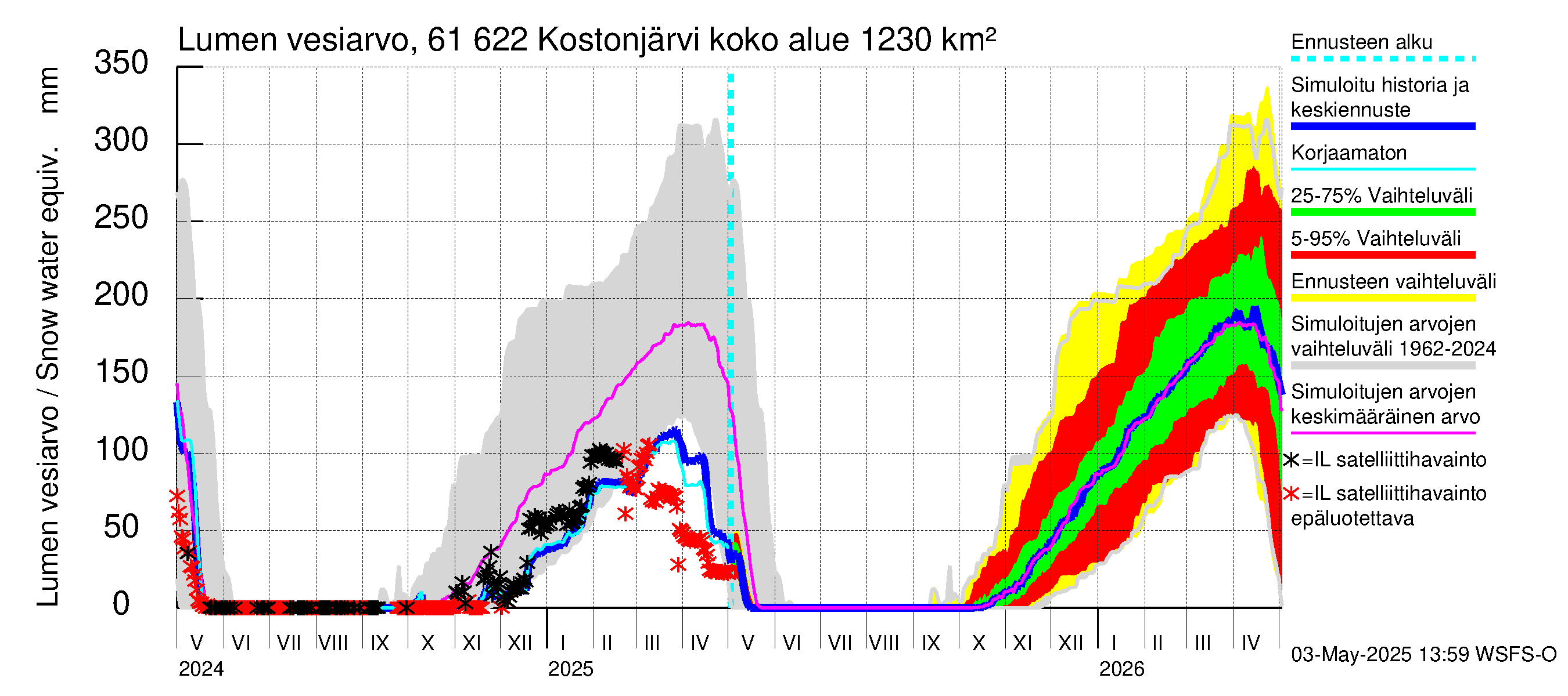Iijoen vesistöalue - Kostonjärvi: Lumen vesiarvo