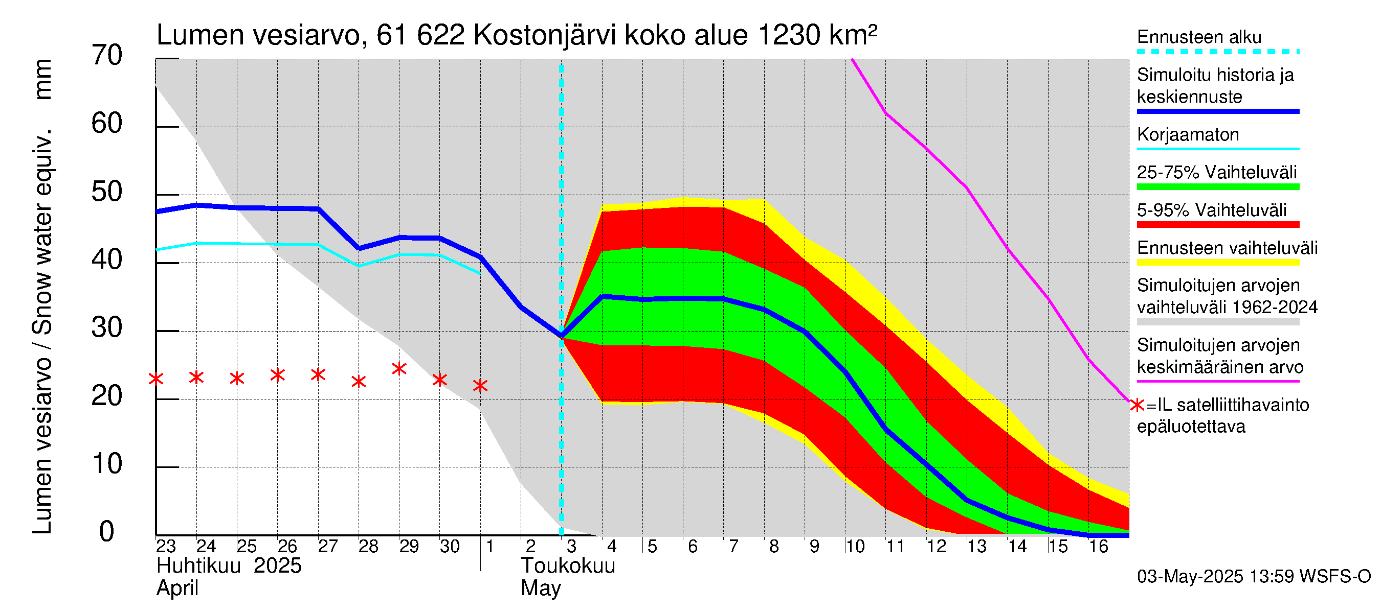 Iijoen vesistöalue - Kostonjärvi: Lumen vesiarvo