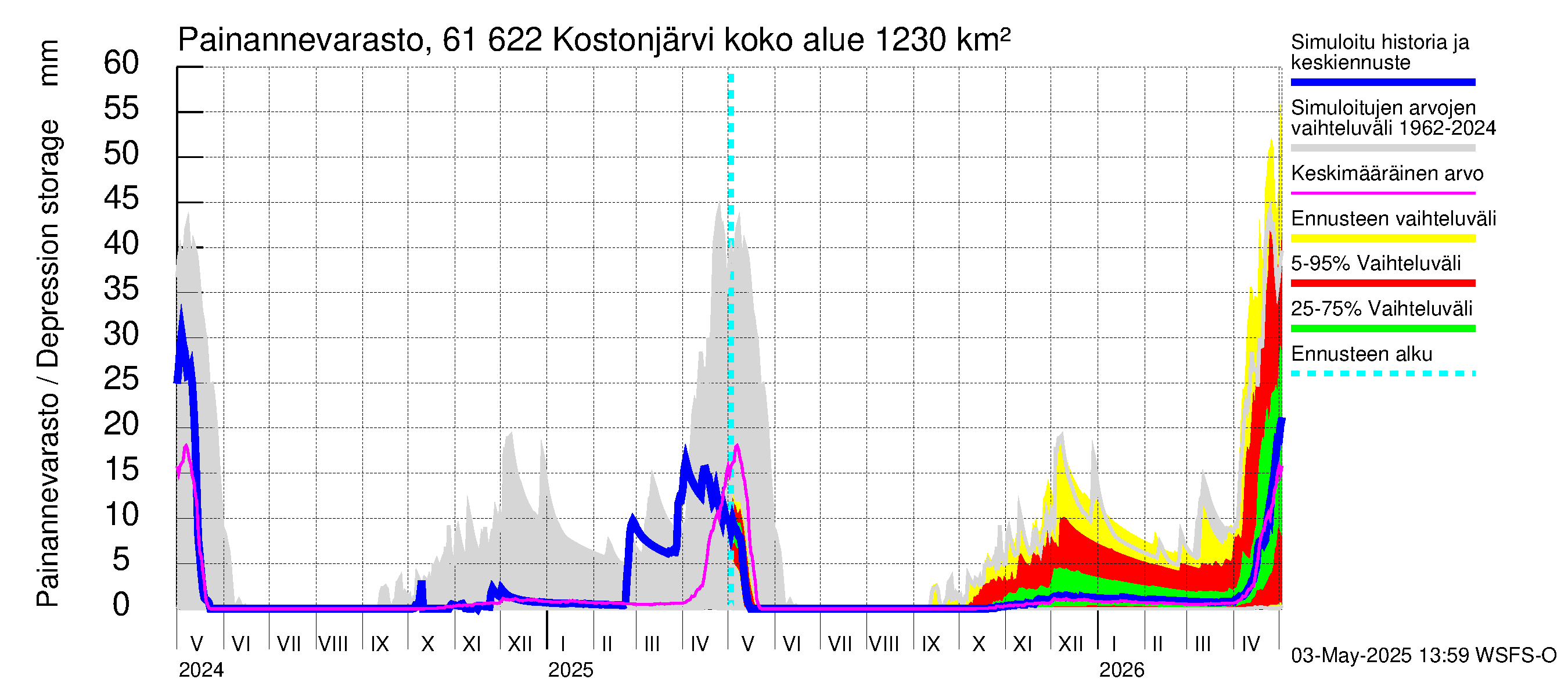 Iijoen vesistöalue - Kostonjärvi: Painannevarasto