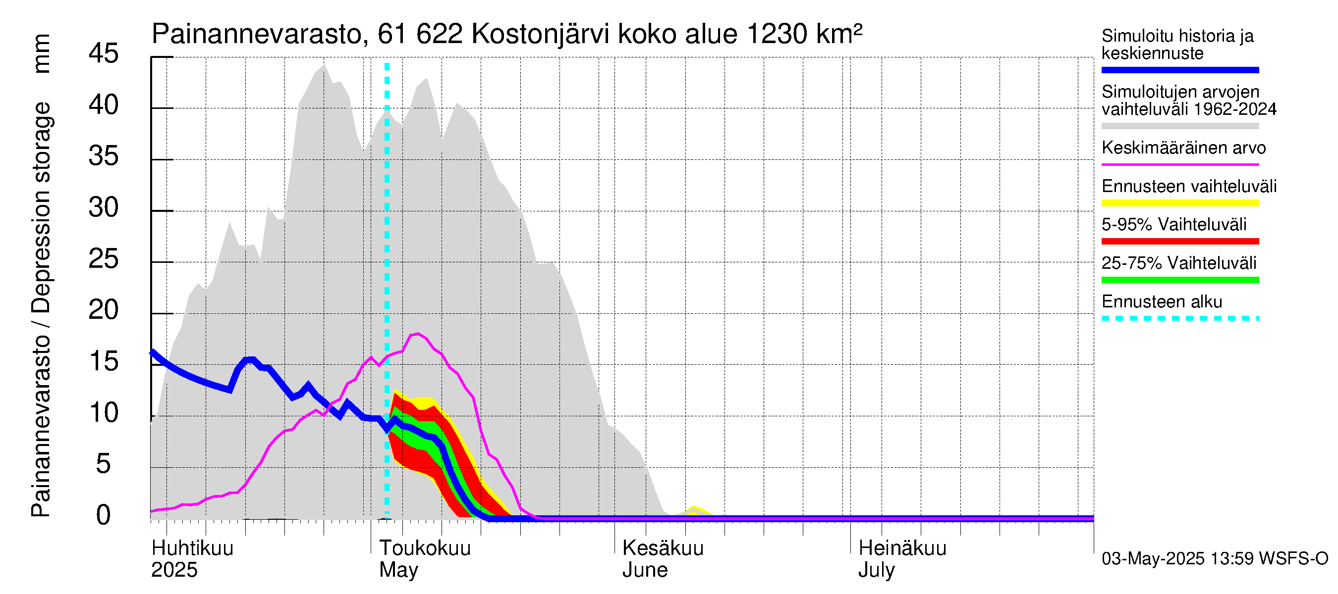 Iijoen vesistöalue - Kostonjärvi: Painannevarasto