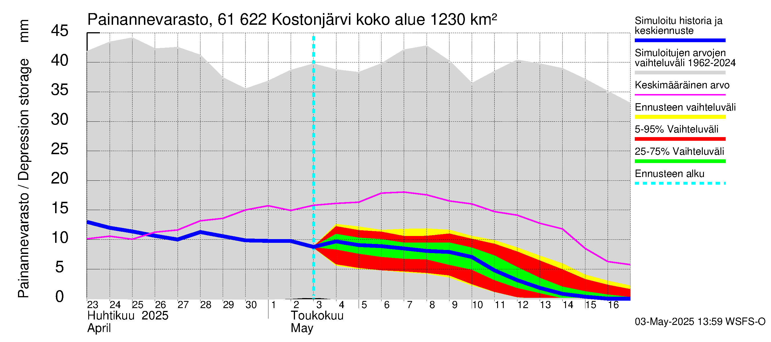 Iijoen vesistöalue - Kostonjärvi: Painannevarasto