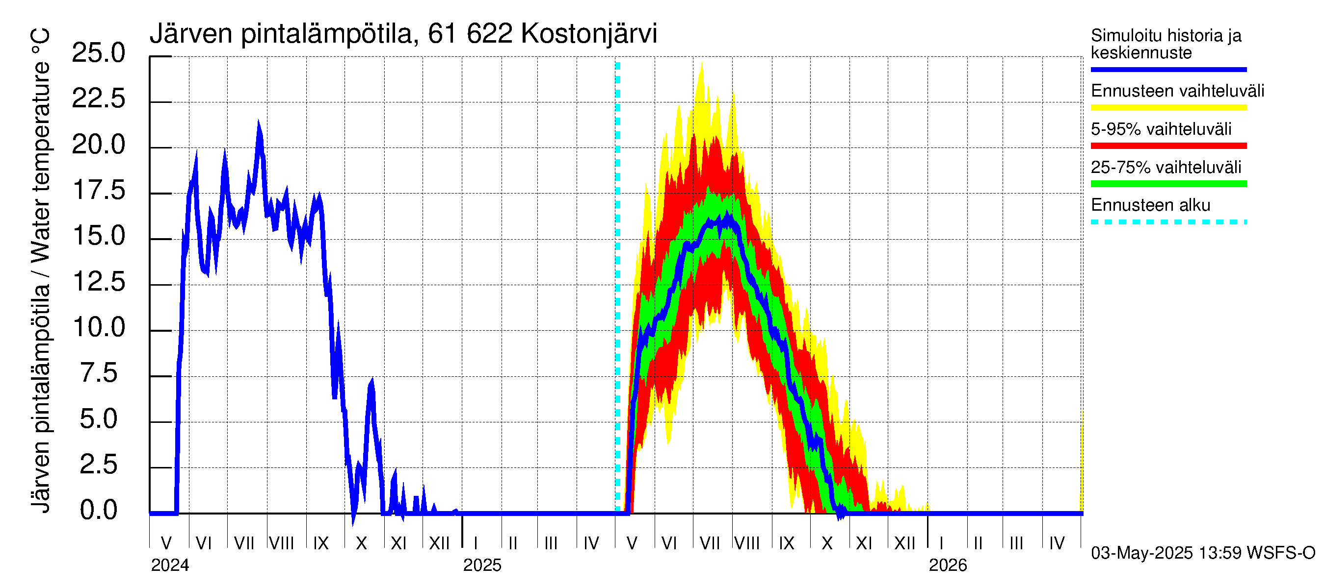 Iijoen vesistöalue - Kostonjärvi: Järven pintalämpötila