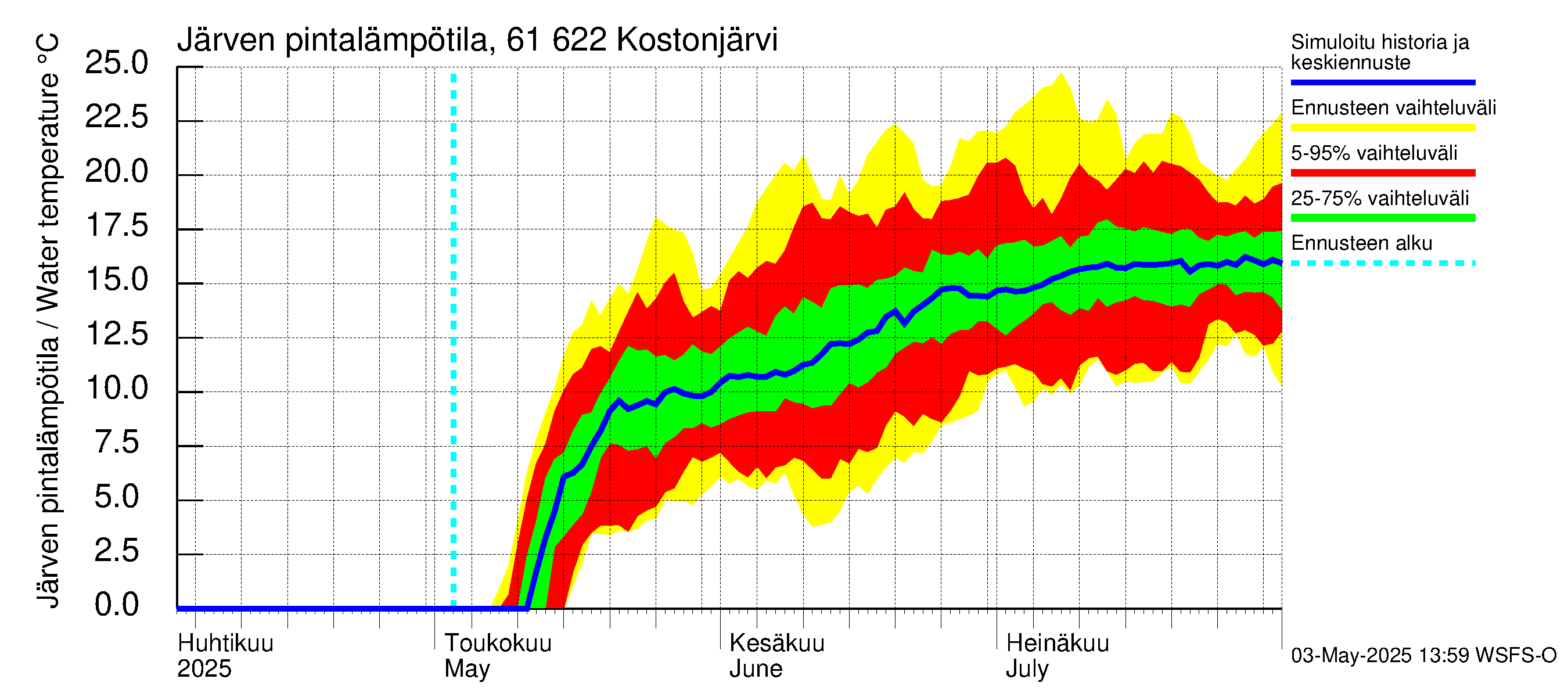 Iijoen vesistöalue - Kostonjärvi: Järven pintalämpötila