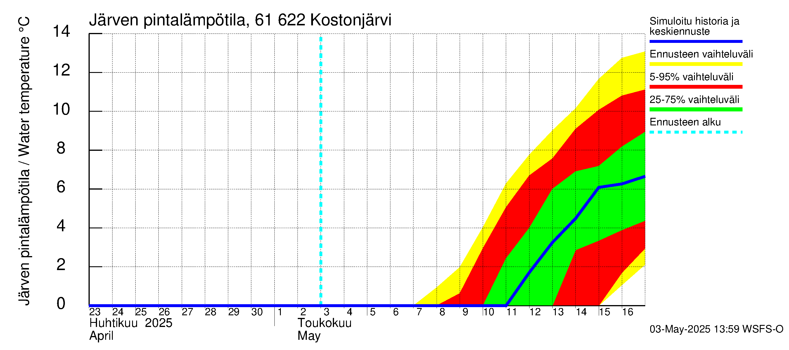 Iijoen vesistöalue - Kostonjärvi: Järven pintalämpötila