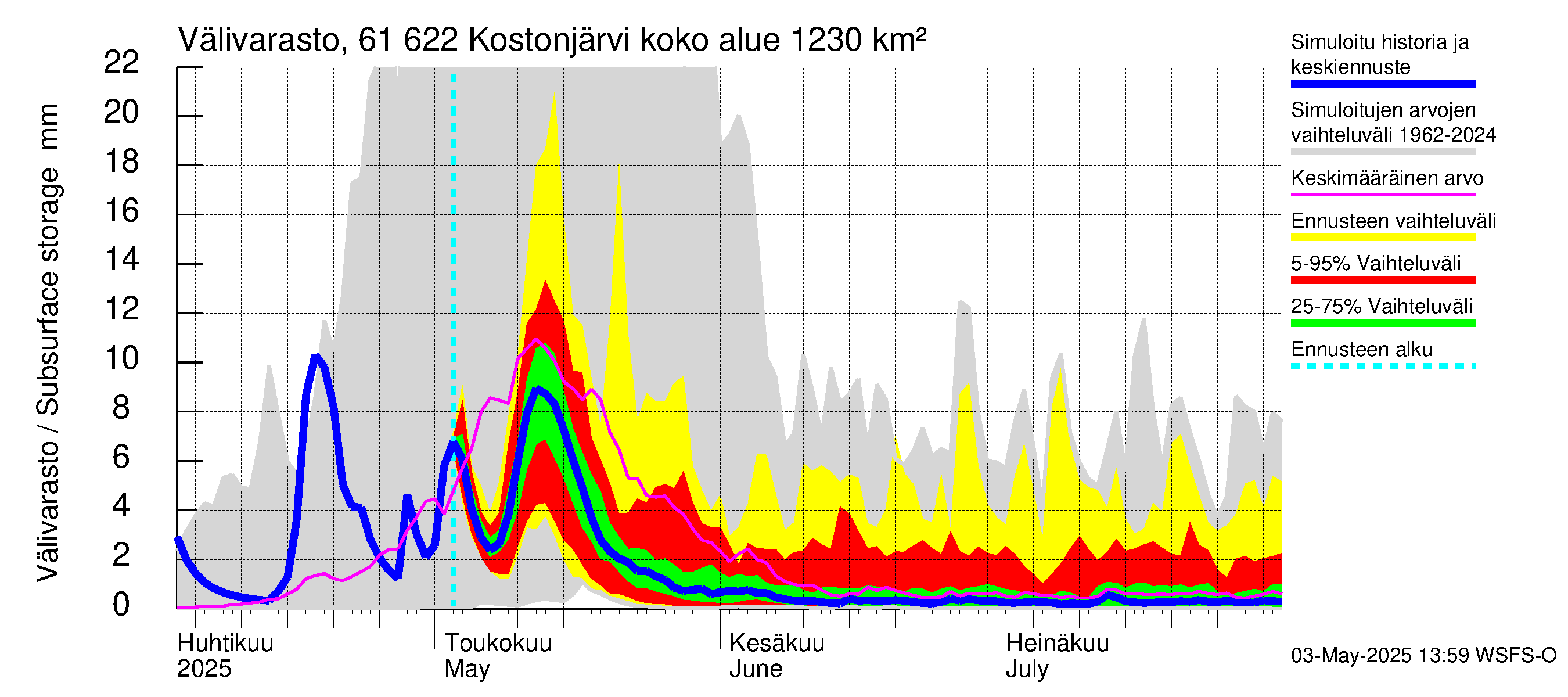 Iijoen vesistöalue - Kostonjärvi: Välivarasto