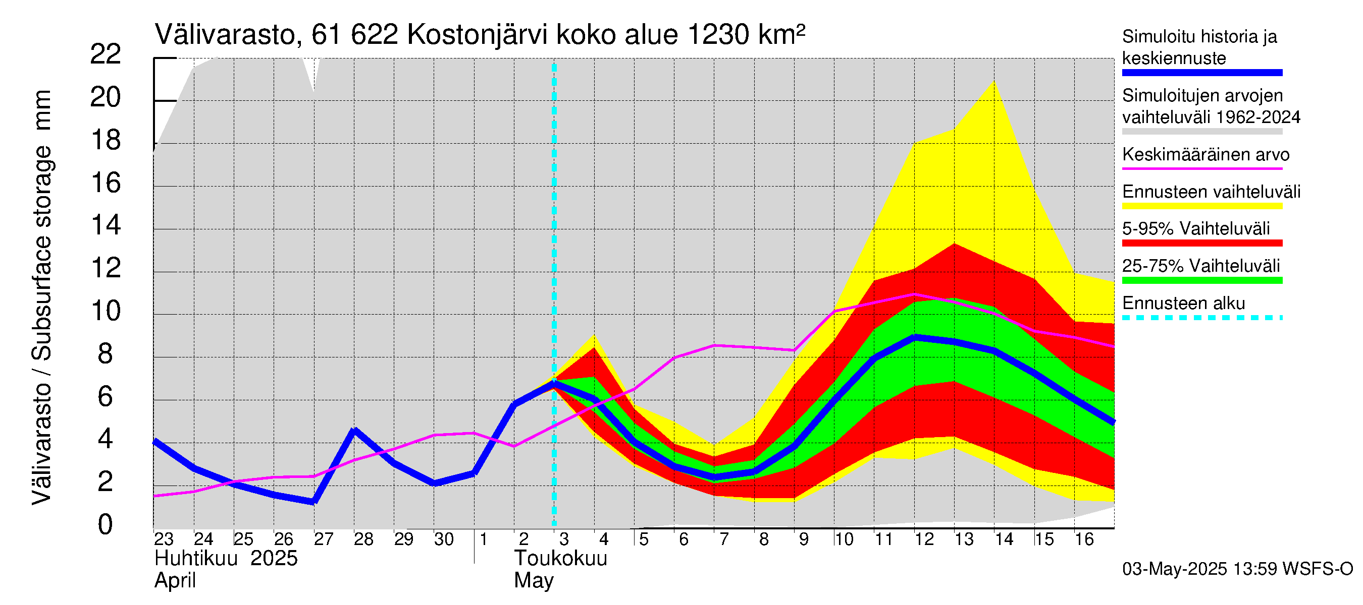 Iijoen vesistöalue - Kostonjärvi: Välivarasto