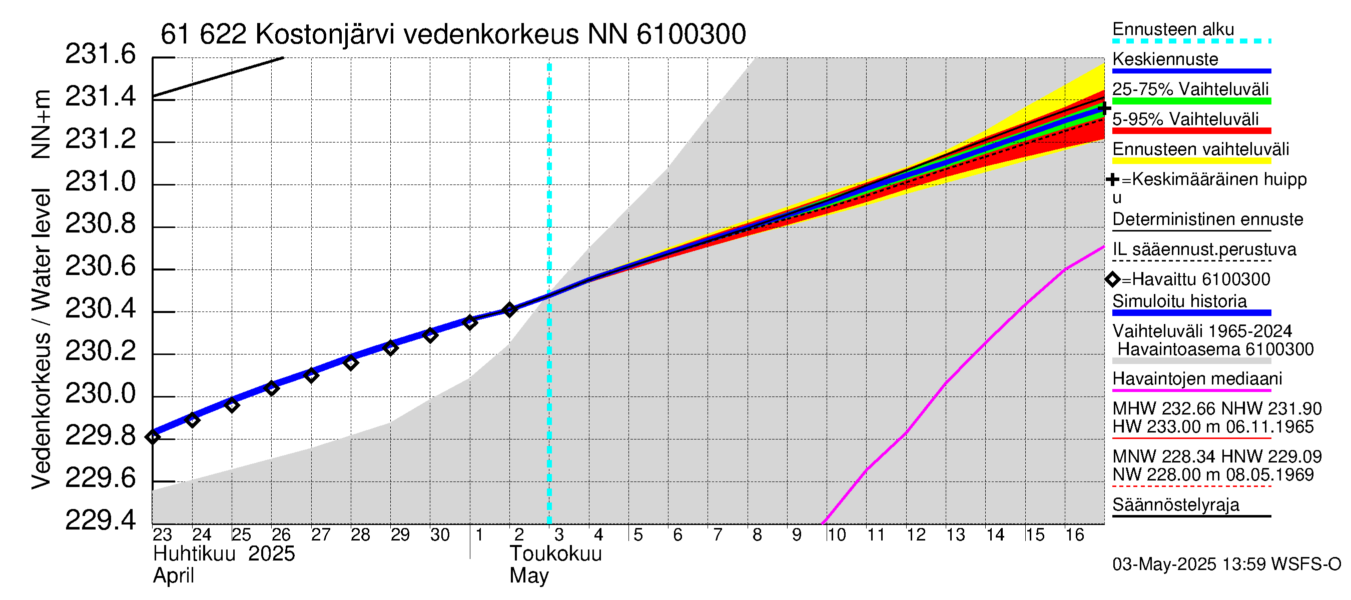 Iijoen vesistöalue - Kostonjärvi: Vedenkorkeus - jakaumaennuste