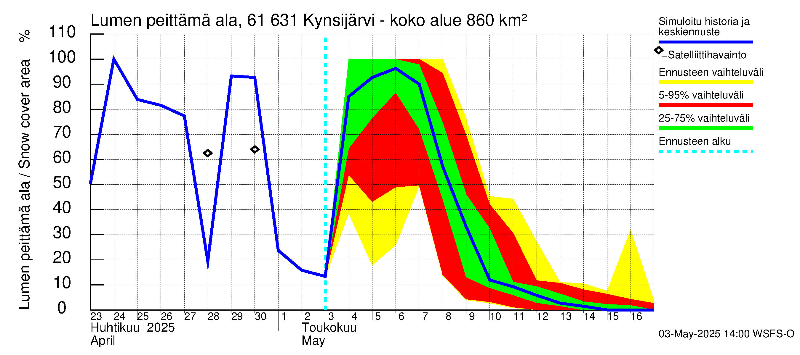 Iijoen vesistöalue - Kynsijärvi-Kynsilampi: Lumen peittämä ala
