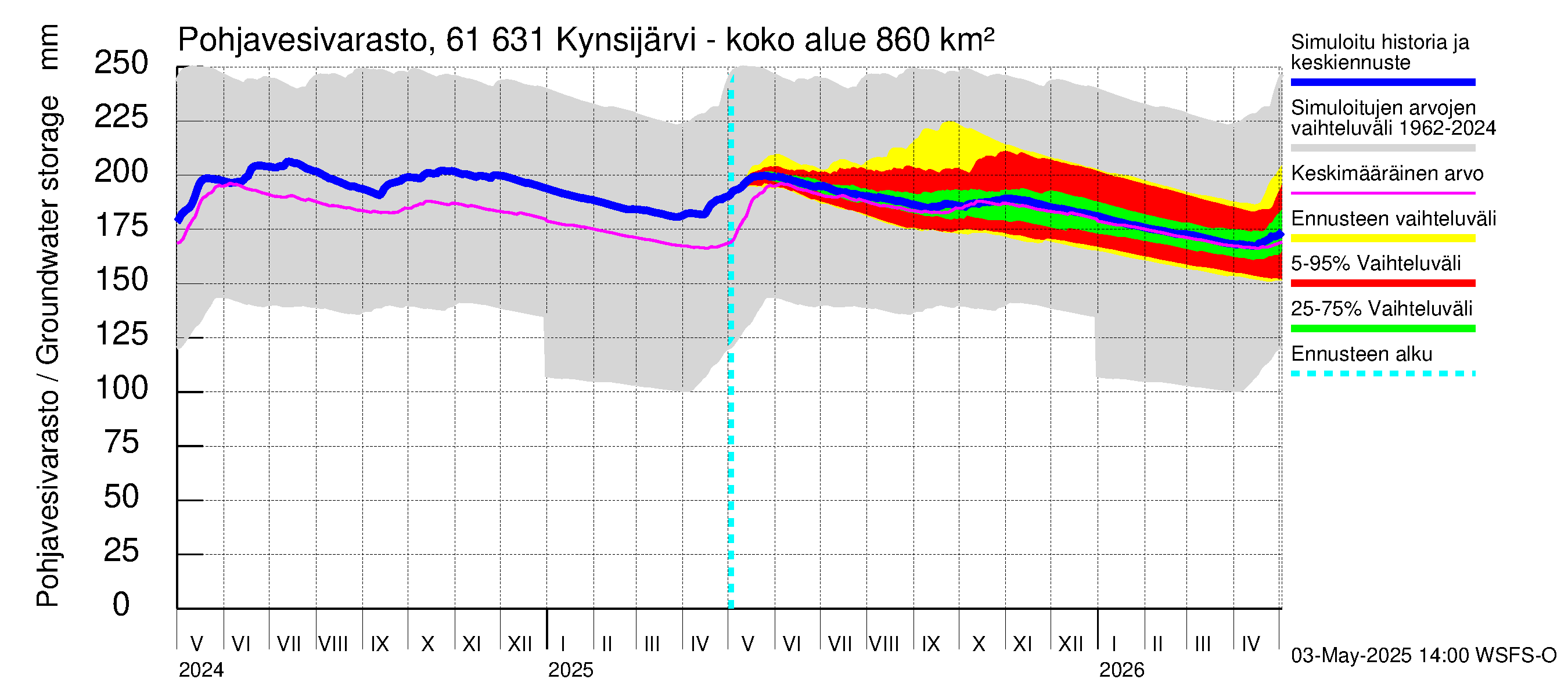 Iijoen vesistöalue - Kynsijärvi-Kynsilampi: Pohjavesivarasto