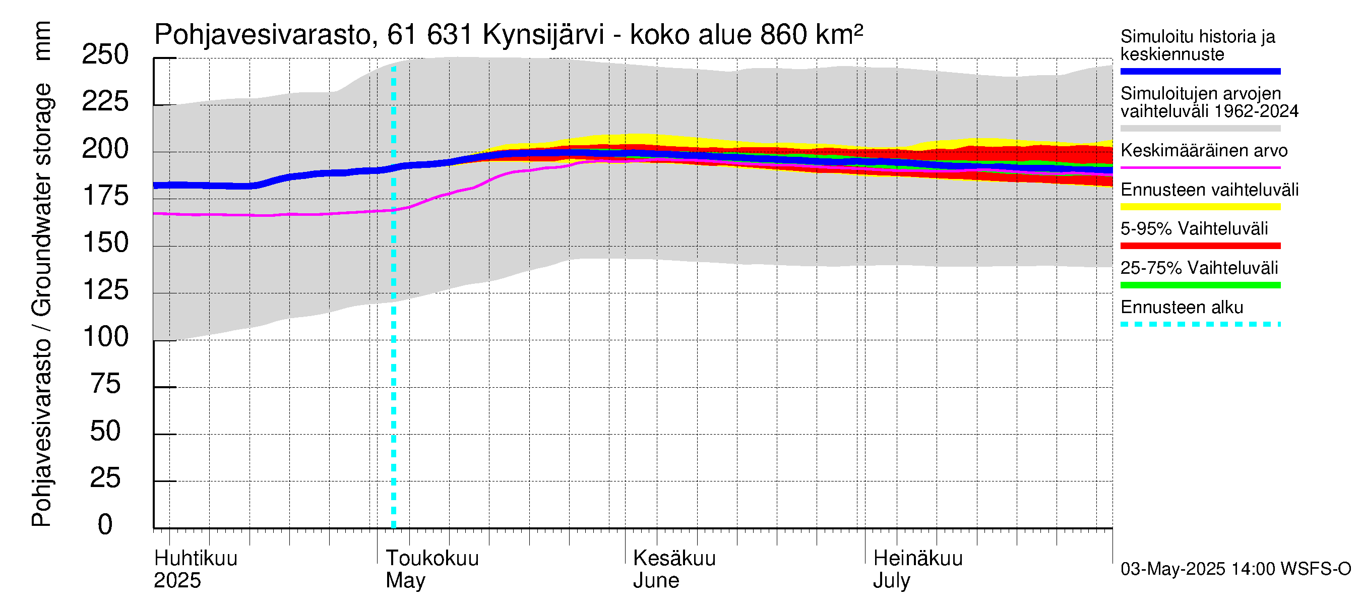 Iijoen vesistöalue - Kynsijärvi-Kynsilampi: Pohjavesivarasto
