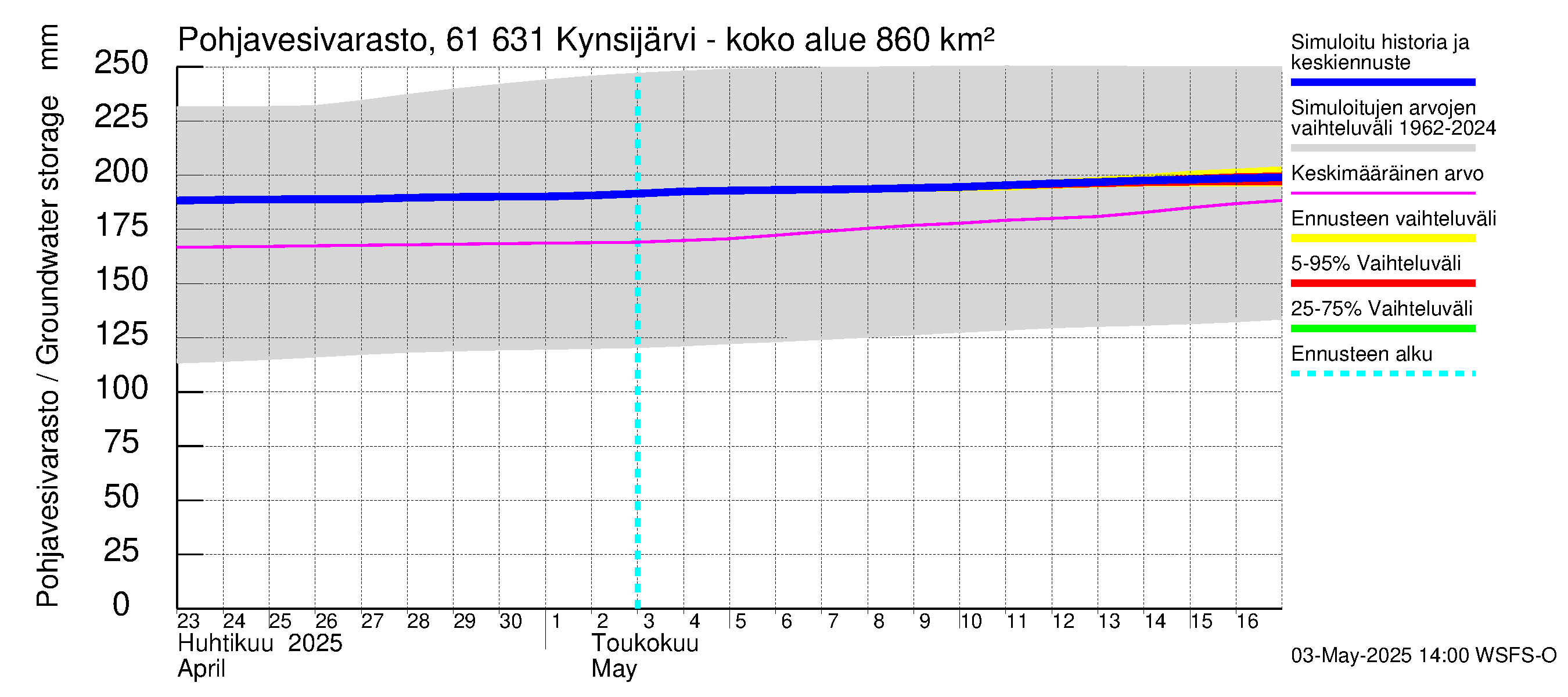 Iijoen vesistöalue - Kynsijärvi-Kynsilampi: Pohjavesivarasto