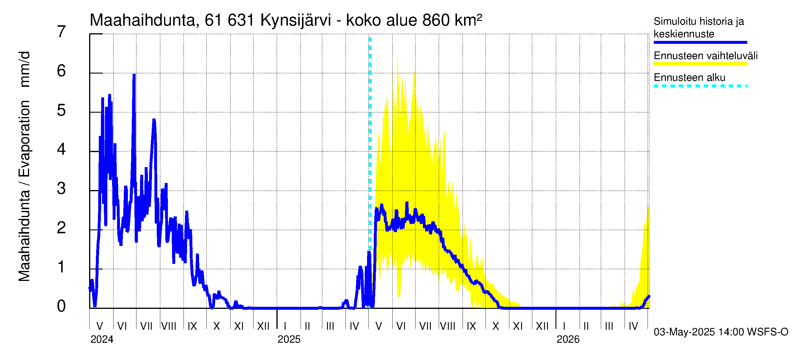 Iijoen vesistöalue - Kynsijärvi-Kynsilampi: Haihdunta maa-alueelta