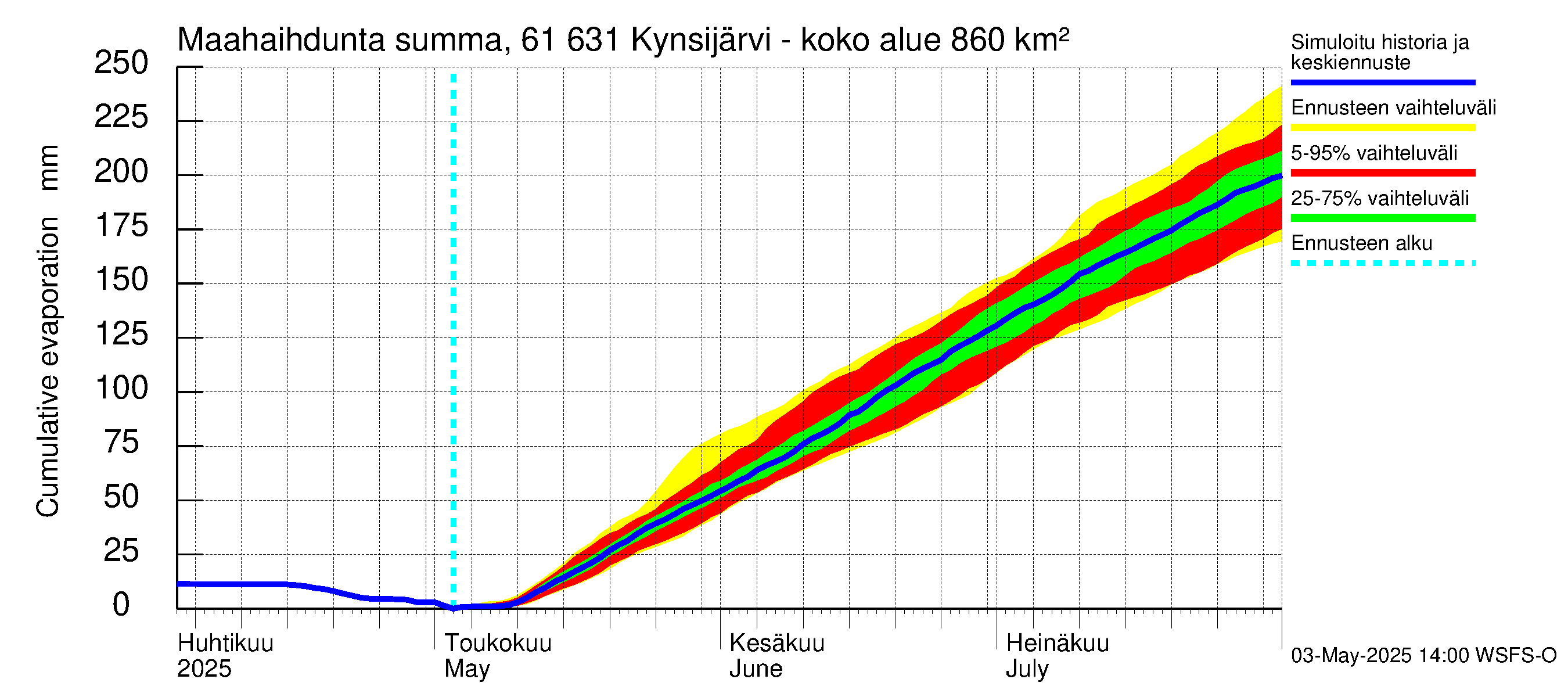 Iijoen vesistöalue - Kynsijärvi-Kynsilampi: Haihdunta maa-alueelta - summa
