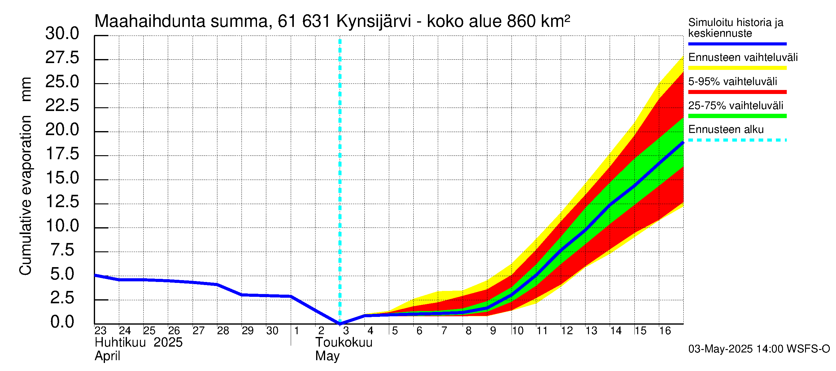 Iijoen vesistöalue - Kynsijärvi-Kynsilampi: Haihdunta maa-alueelta - summa