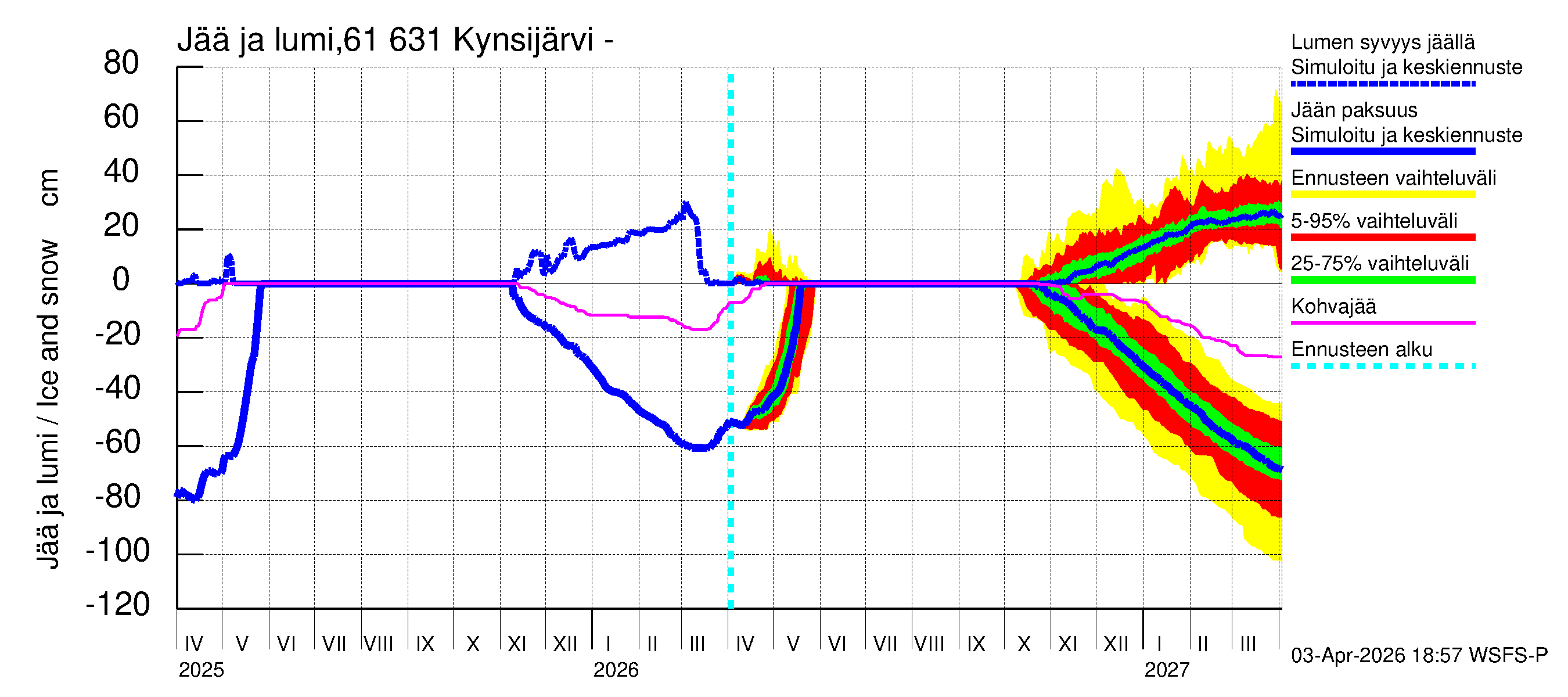 Iijoen vesistöalue - Kynsijärvi-Kynsilampi: Jään paksuus