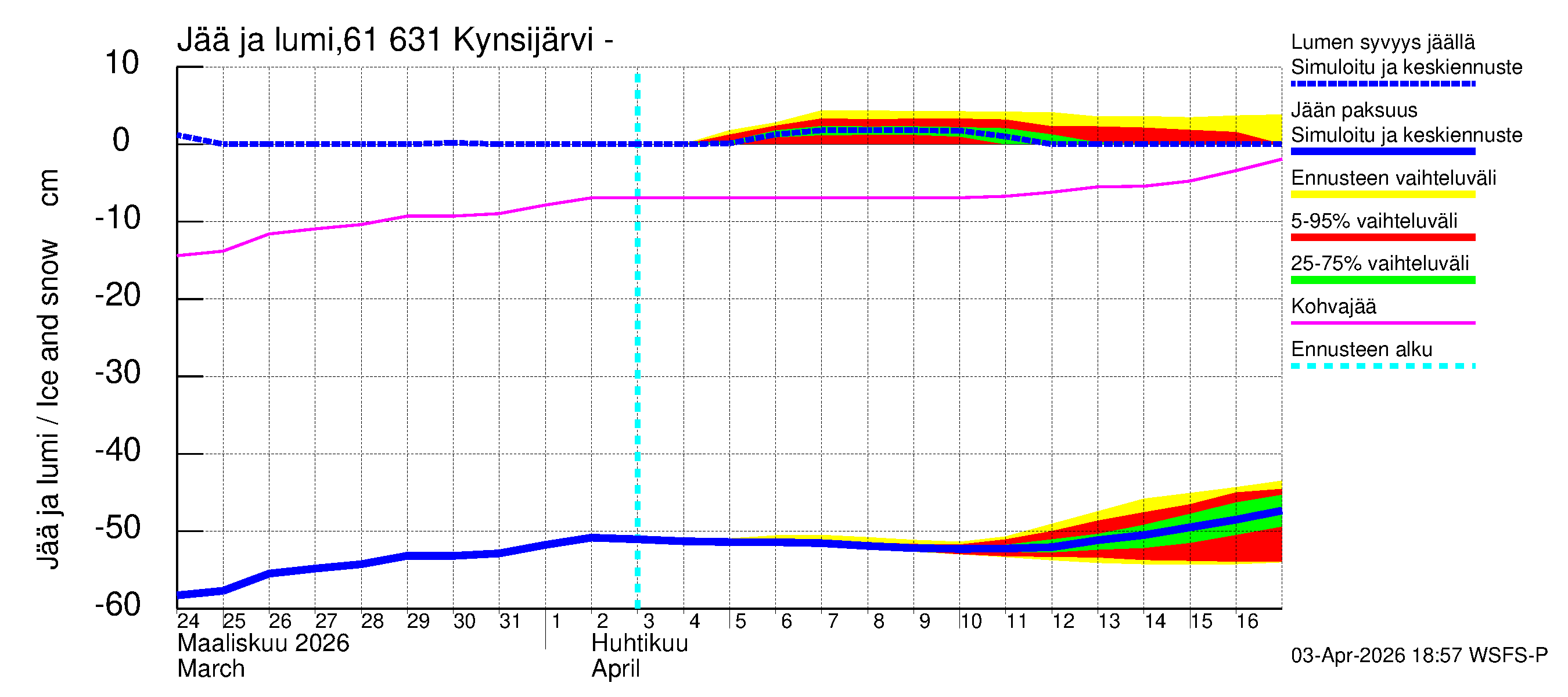 Iijoen vesistöalue - Kynsijärvi-Kynsilampi: Jään paksuus