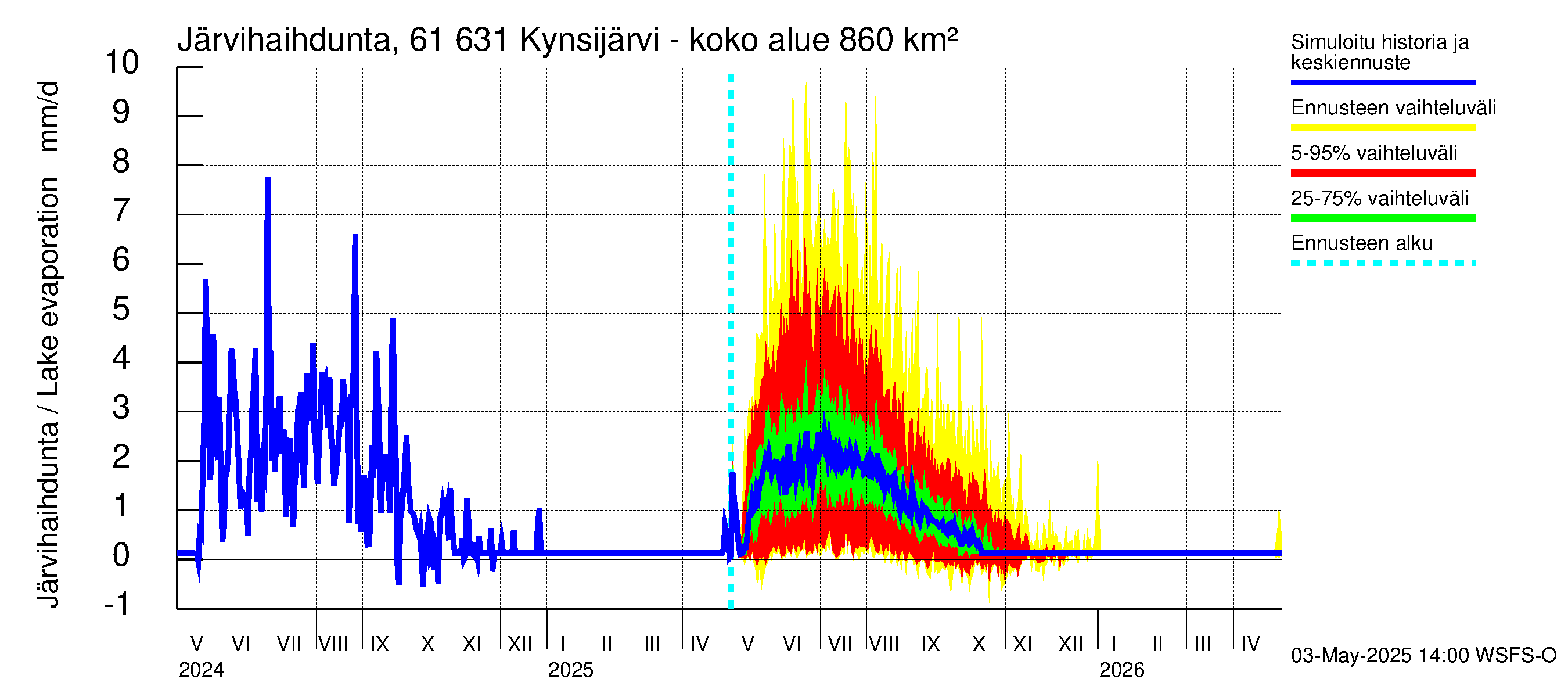 Iijoen vesistöalue - Kynsijärvi-Kynsilampi: Järvihaihdunta