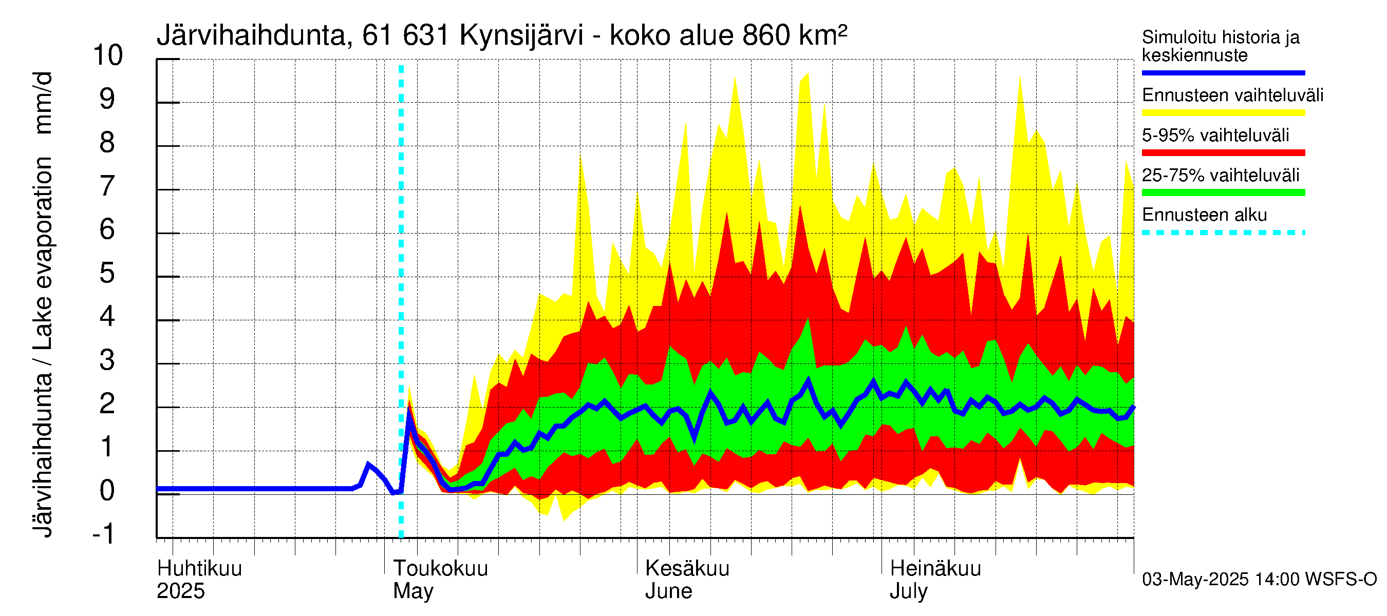Iijoen vesistöalue - Kynsijärvi-Kynsilampi: Järvihaihdunta