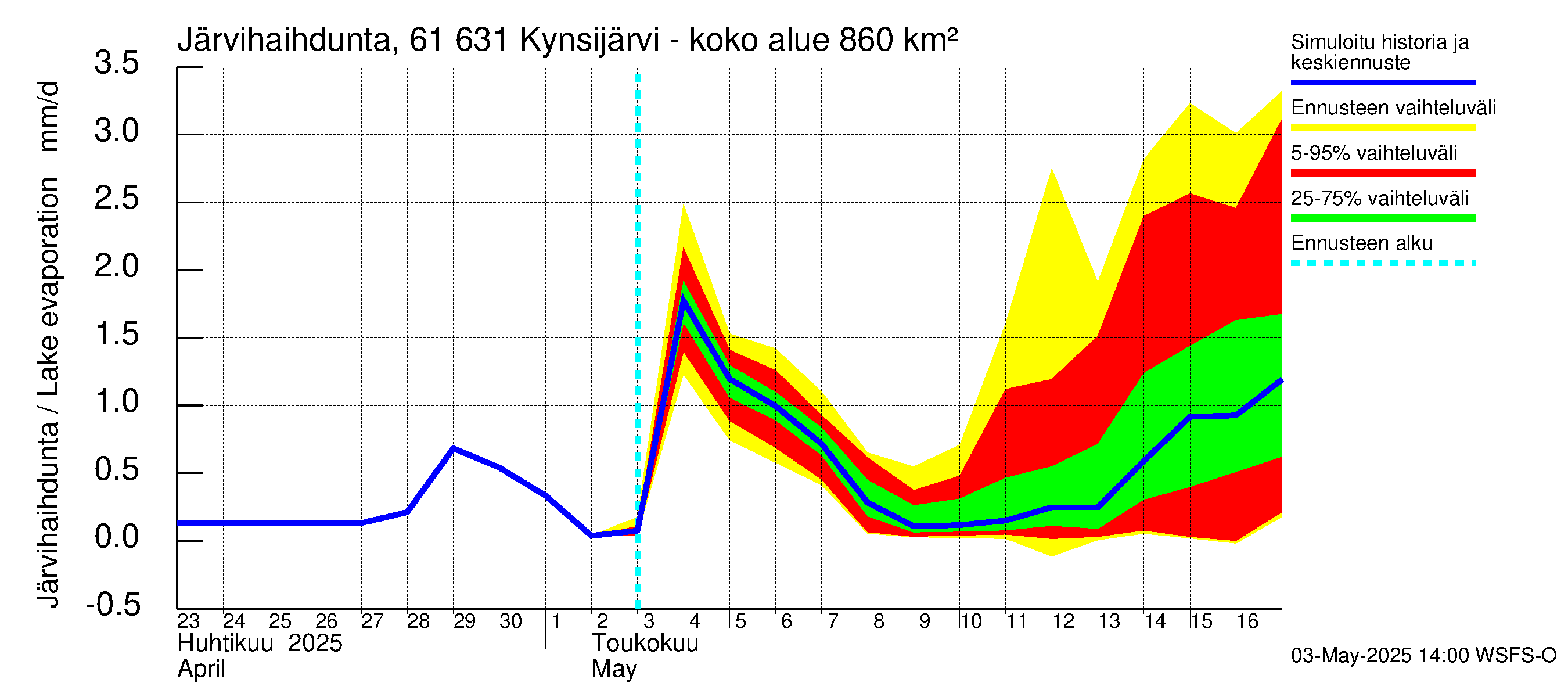 Iijoen vesistöalue - Kynsijärvi-Kynsilampi: Järvihaihdunta