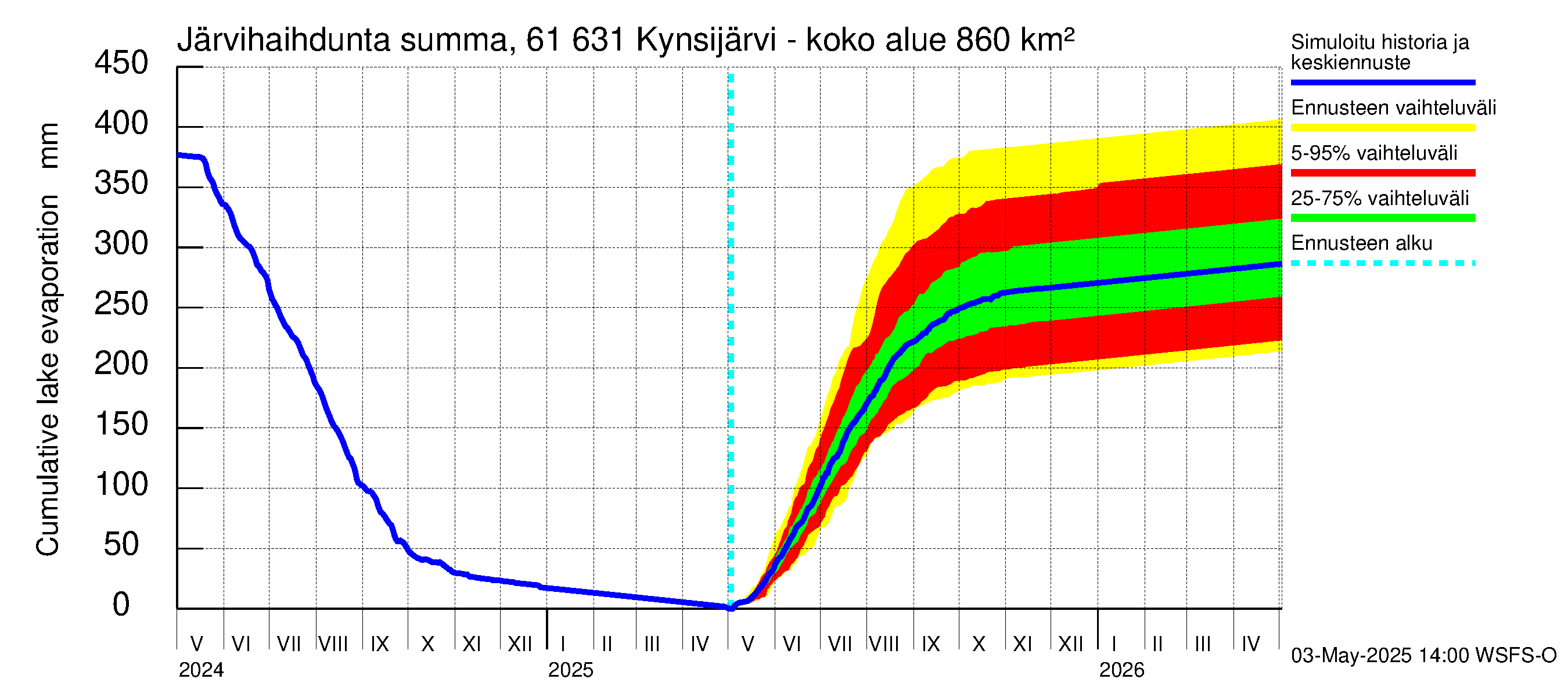 Iijoen vesistöalue - Kynsijärvi-Kynsilampi: Järvihaihdunta - summa