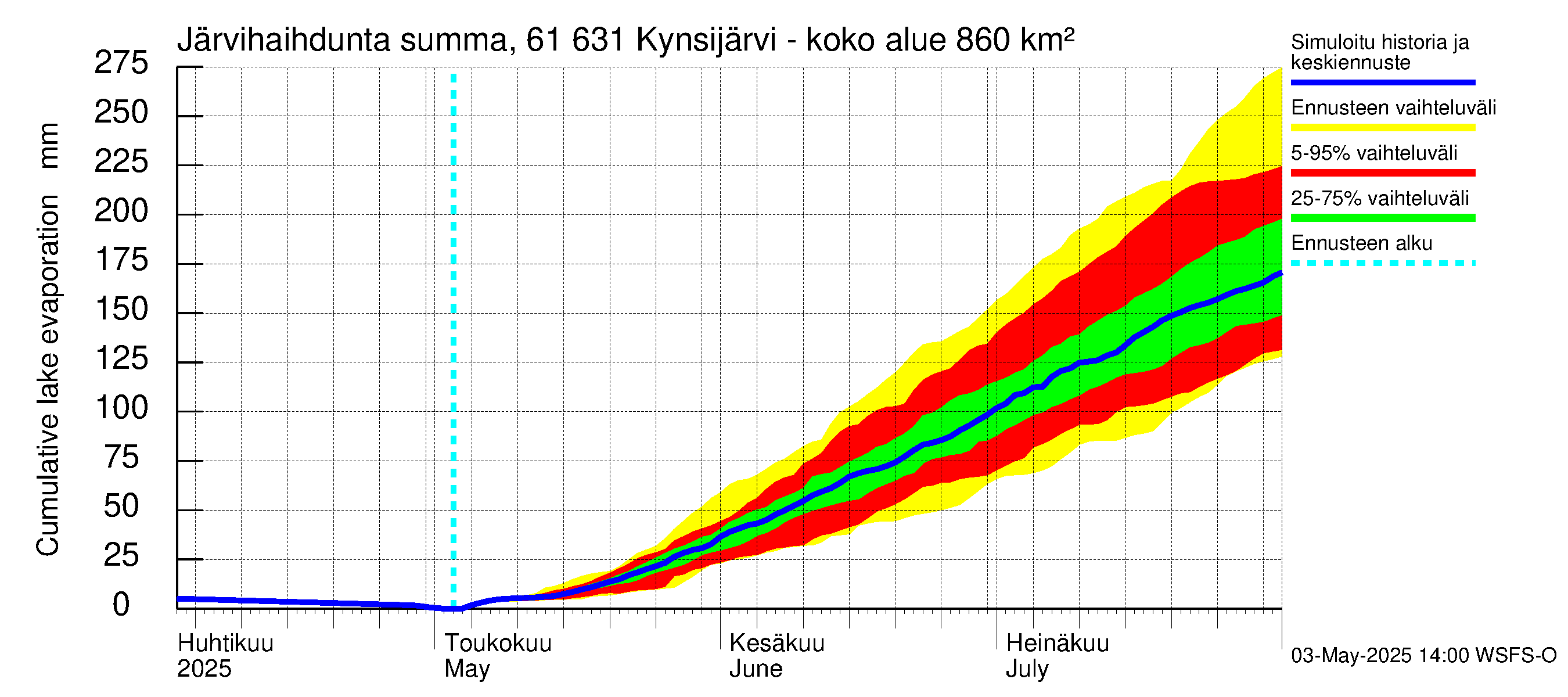 Iijoen vesistöalue - Kynsijärvi-Kynsilampi: Järvihaihdunta - summa