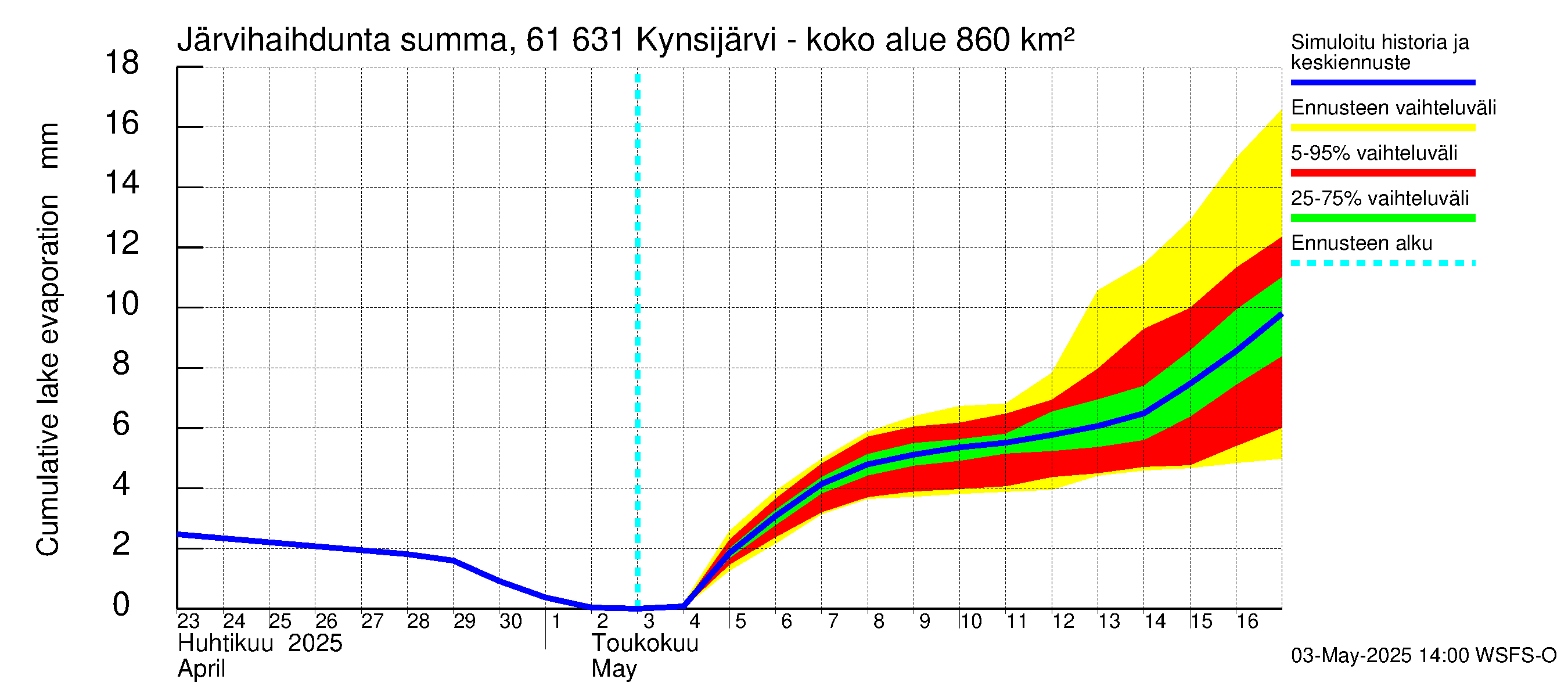 Iijoen vesistöalue - Kynsijärvi-Kynsilampi: Järvihaihdunta - summa