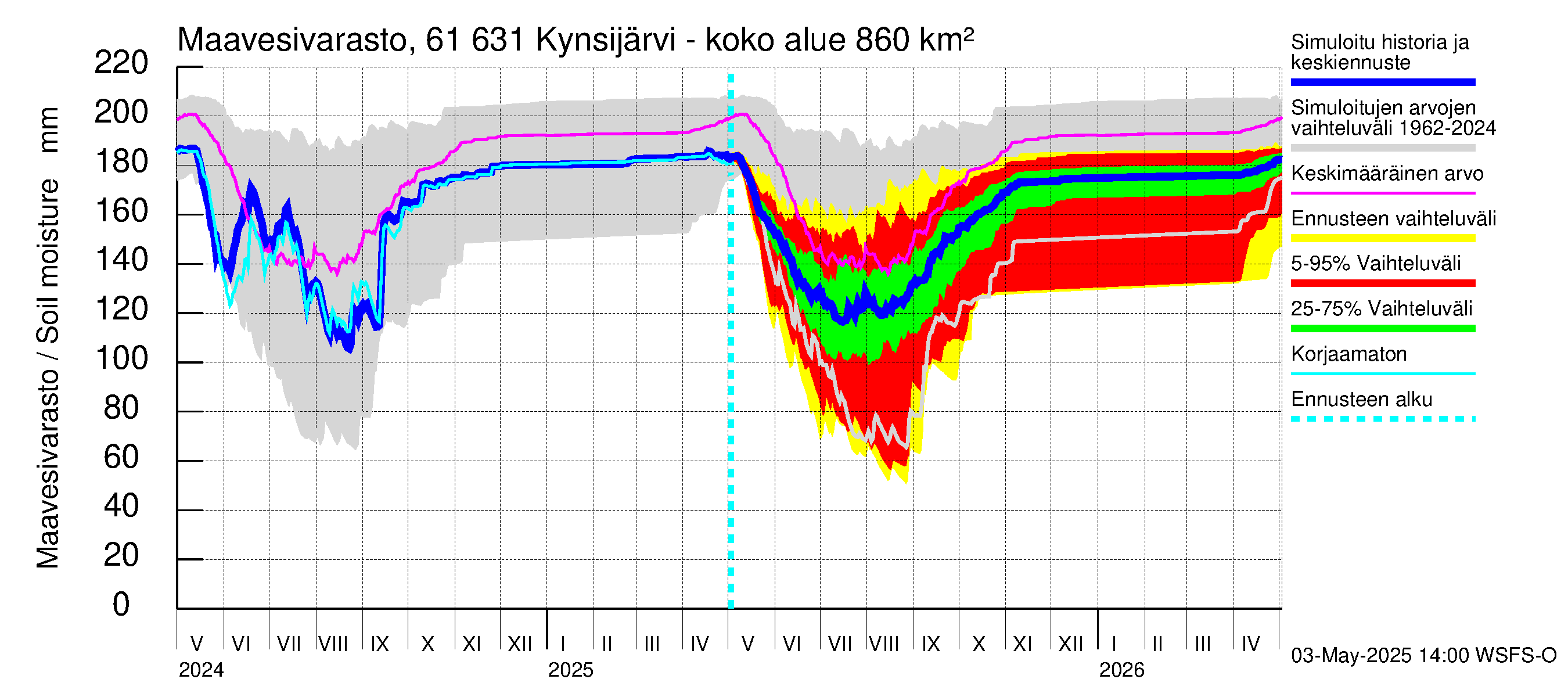 Iijoen vesistöalue - Kynsijärvi-Kynsilampi: Maavesivarasto