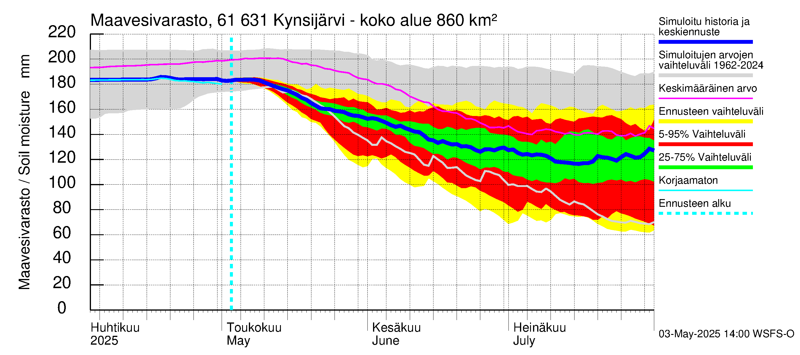 Iijoen vesistöalue - Kynsijärvi-Kynsilampi: Maavesivarasto