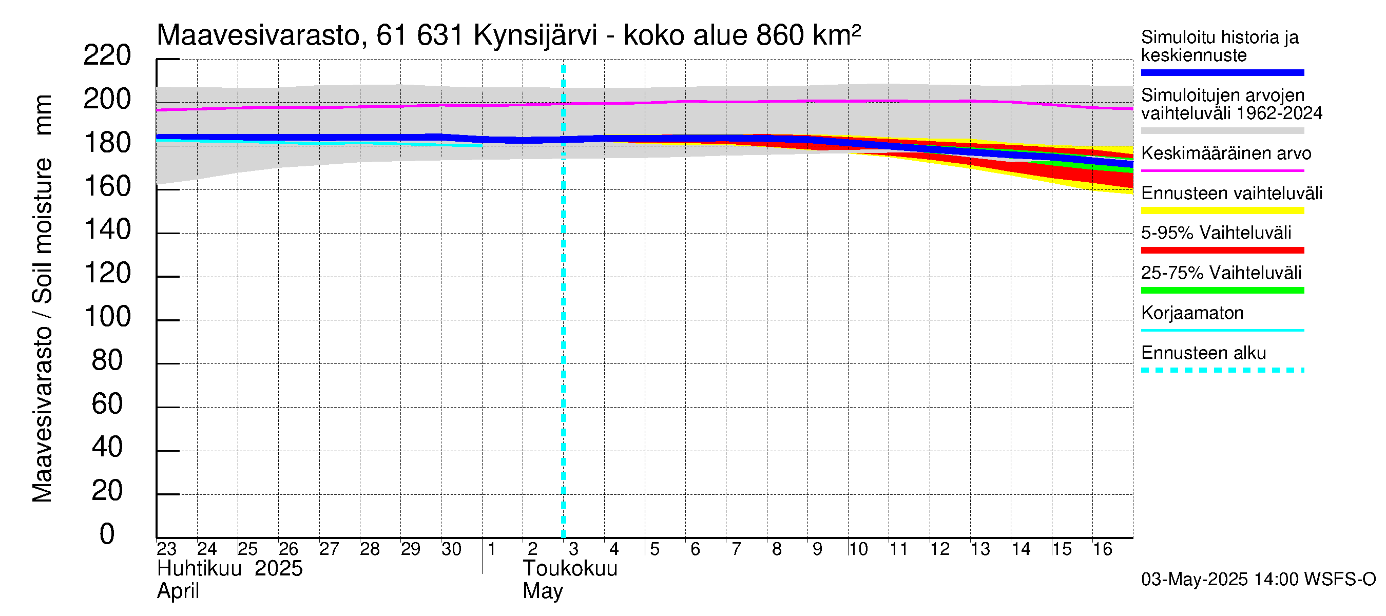 Iijoen vesistöalue - Kynsijärvi-Kynsilampi: Maavesivarasto