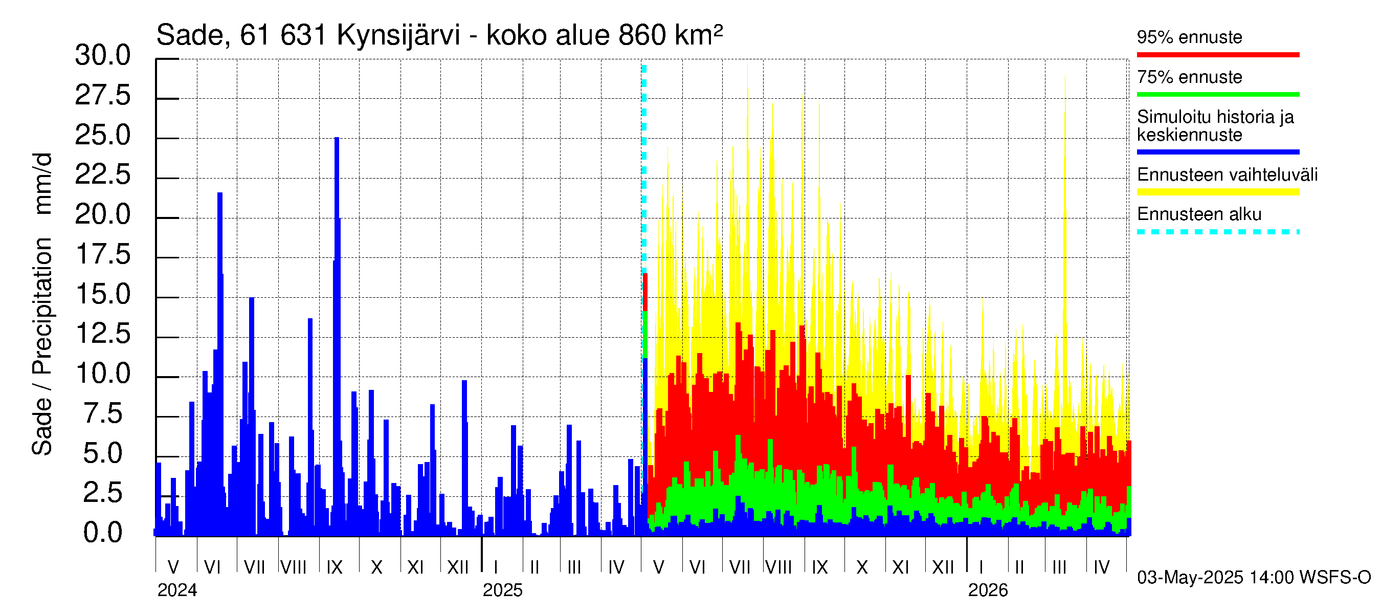 Iijoen vesistöalue - Kynsijärvi-Kynsilampi: Sade