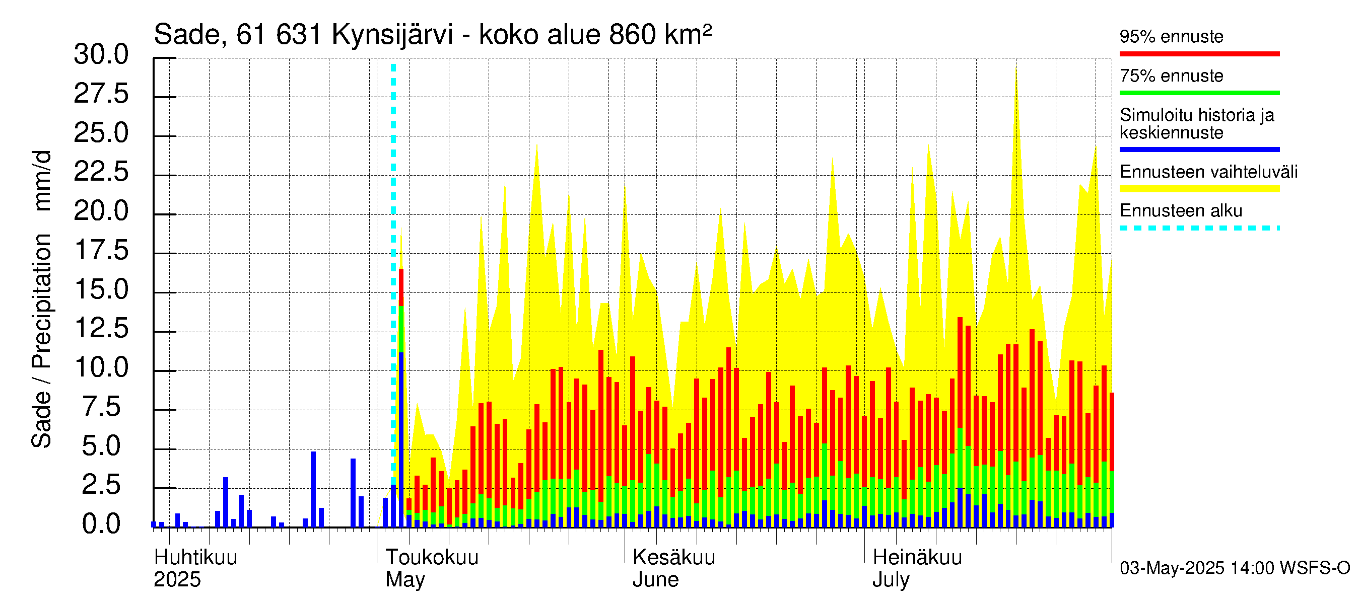 Iijoen vesistöalue - Kynsijärvi-Kynsilampi: Sade