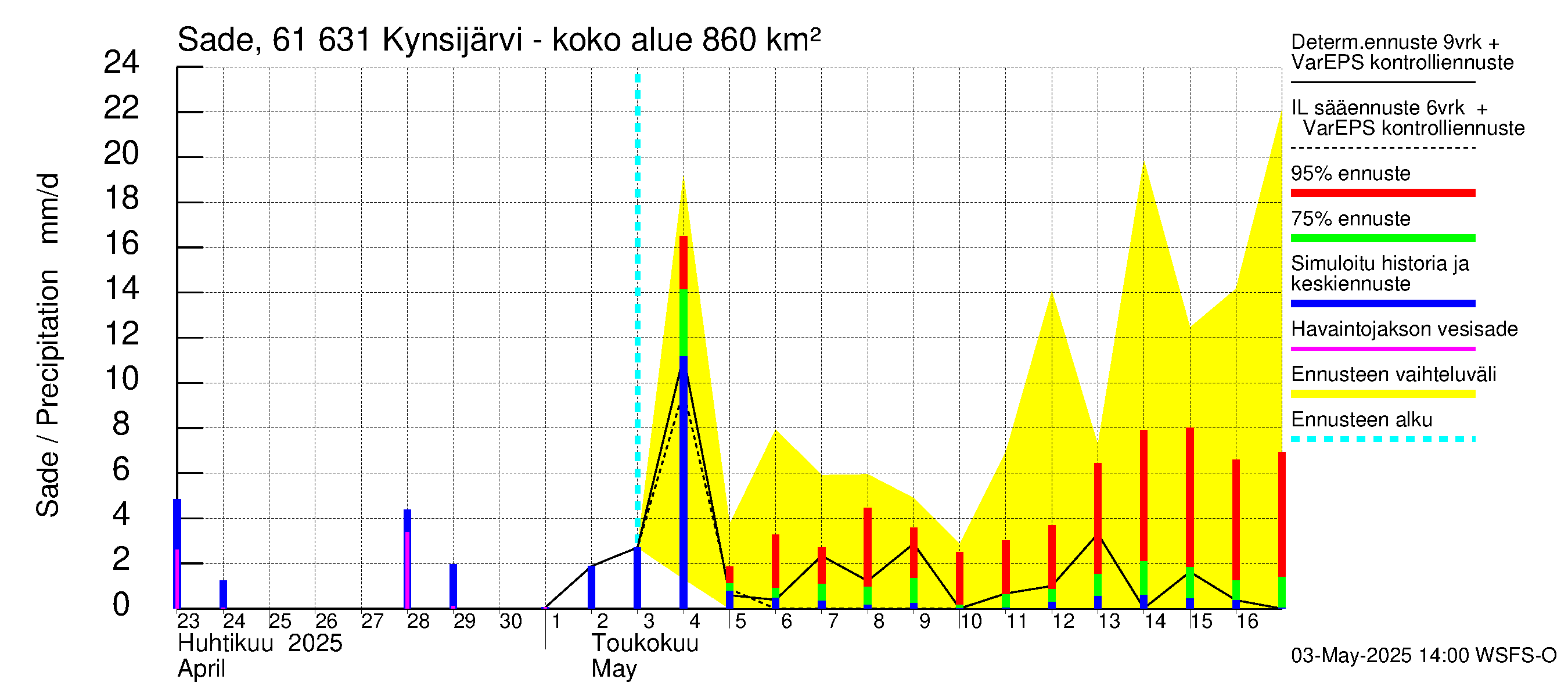 Iijoen vesistöalue - Kynsijärvi-Kynsilampi: Sade