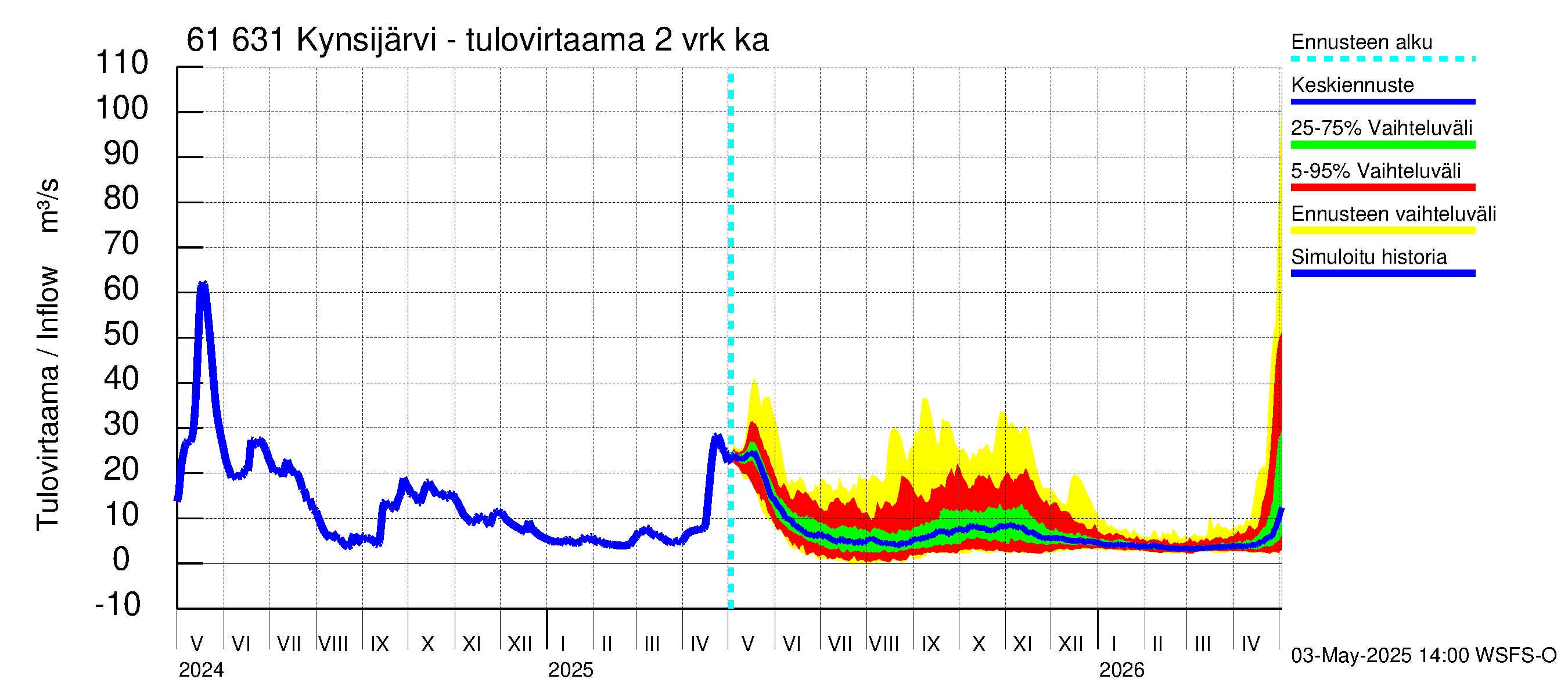 Iijoen vesistöalue - Kynsijärvi-Kynsilampi: Tulovirtaama (usean vuorokauden liukuva keskiarvo) - jakaumaennuste
