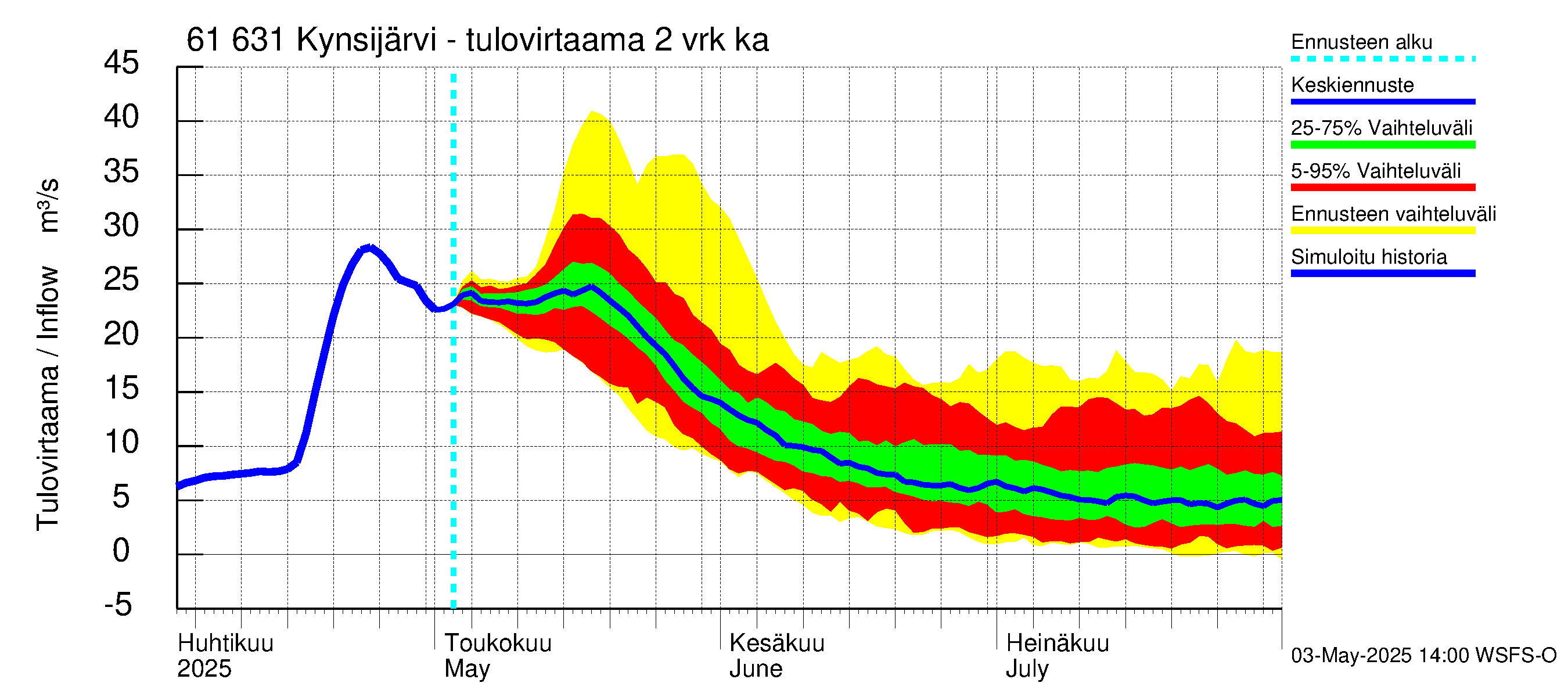 Iijoen vesistöalue - Kynsijärvi-Kynsilampi: Tulovirtaama (usean vuorokauden liukuva keskiarvo) - jakaumaennuste