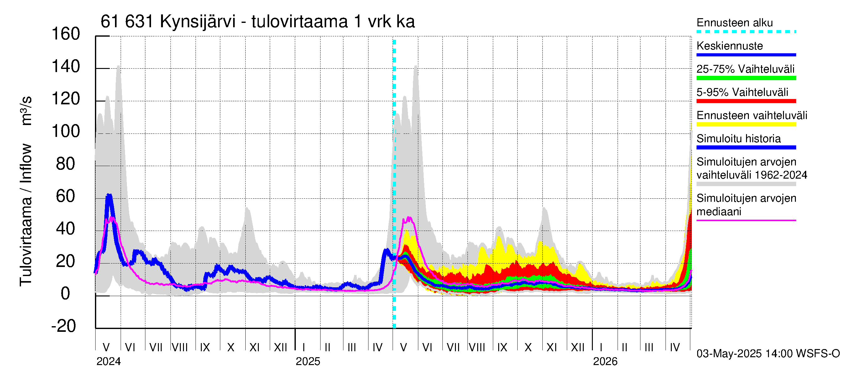 Iijoen vesistöalue - Kynsijärvi-Kynsilampi: Tulovirtaama - jakaumaennuste