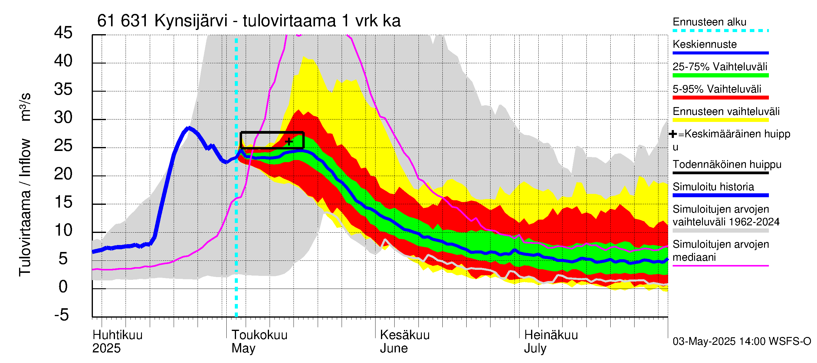 Iijoen vesistöalue - Kynsijärvi-Kynsilampi: Tulovirtaama - jakaumaennuste