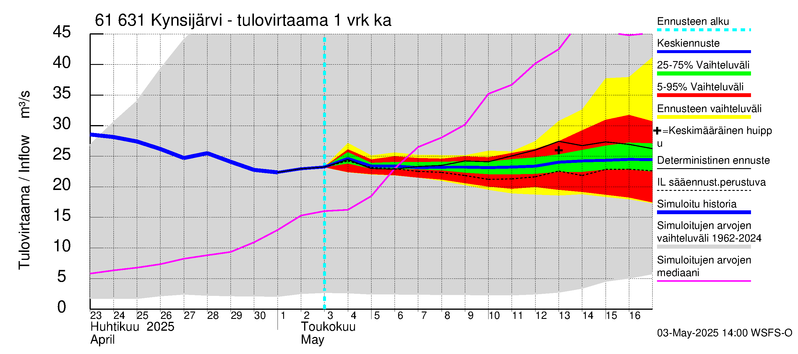 Iijoen vesistöalue - Kynsijärvi-Kynsilampi: Tulovirtaama - jakaumaennuste